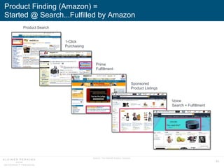 63
Product Finding (Amazon) =
Started @ Search...Fulfilled by Amazon
Product Search
Source: The Internet Archive, Amazon.
1-Click
Purchasing
Prime
Fulfillment
Sponsored
Product Listings
Voice
Search + Fulfillment
 
