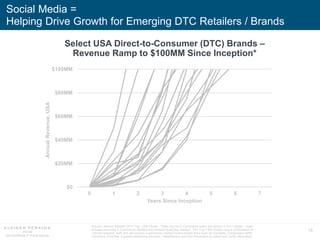73
Social Media =
Helping Drive Growth for Emerging DTC Retailers / Brands
$0
$20MM
$40MM
$60MM
$80MM
$100MM
0 1 2 3 4 5 6 7
AnnualRevenue,USA
Years Since Inception
Source: Internet Retailer 2017 Top 1,000 Guide. *Data only for E-Commerce sales and shown in 2017 dollars. Chart
includes pure-play E-Commerce retailers and evolved pure-play retailers. The Top 1,000 Guide uses a combination of
internal research staff and well-known e-commerce market measurement firms such as Compete, Compuware APM,
comScore, ForeSee, Experian Marketing Services, StellaService and ROI Revolution to collect and verify information.
Select USA Direct-to-Consumer (DTC) Brands –
Revenue Ramp to $100MM Since Inception*
 