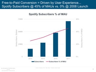 82
Free-to-Paid Conversion = Driven by User Experience...
Spotify Subscribers @ 45% of MAUs vs. 0% @ 2008 Launch
Source: Spotify (5/18). Note: MAU = Monthly Active Users.
Spotify Subscribers % of MAU
0%
20%
40%
60%
0
25MM
50MM
75MM
2014 2015 2016 2017
Subscribers%ofMAU
Subscribers,Global
Subscribers Subscribers % of MAU
 