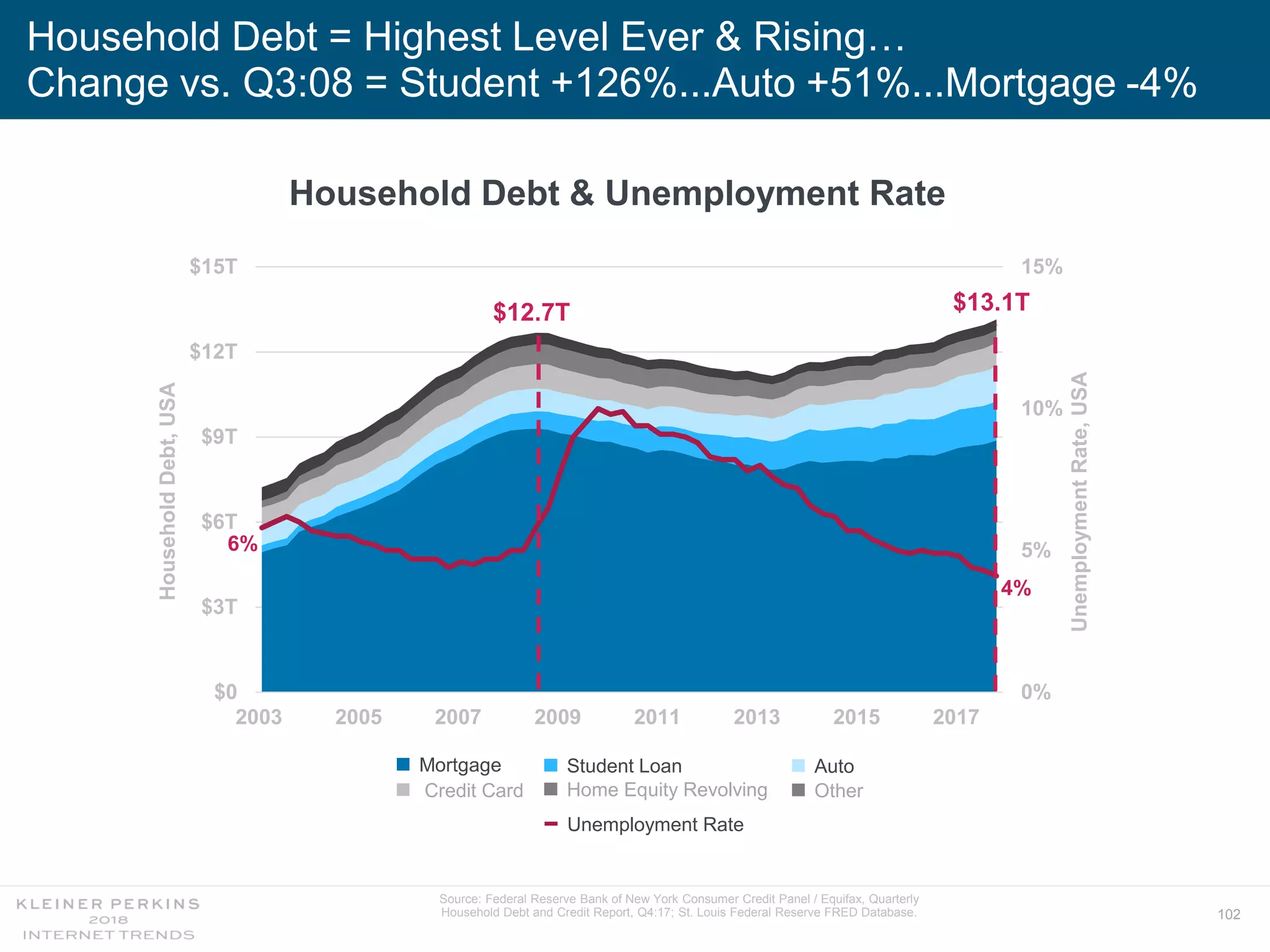 102
Household Debt = Highest Level Ever & Rising…
Change vs. Q3:08 = Student +126%...Auto +51%...Mortgage -4%
6%
4%
0%
5%
10%
15%
$0
$3T
$6T
$9T
$12T
$15T
2003 2005 2007 2009 2011 2013 2015 2017
UnemploymentRate,USA
HouseholdDebt,USA
$13.1T$12.7T
Household Debt & Unemployment Rate
Source: Federal Reserve Bank of New York Consumer Credit Panel / Equifax, Quarterly
Household Debt and Credit Report, Q4:17; St. Louis Federal Reserve FRED Database.
Mortgage Student Loan Auto
Credit Card Home Equity Revolving Other
Unemployment Rate
 