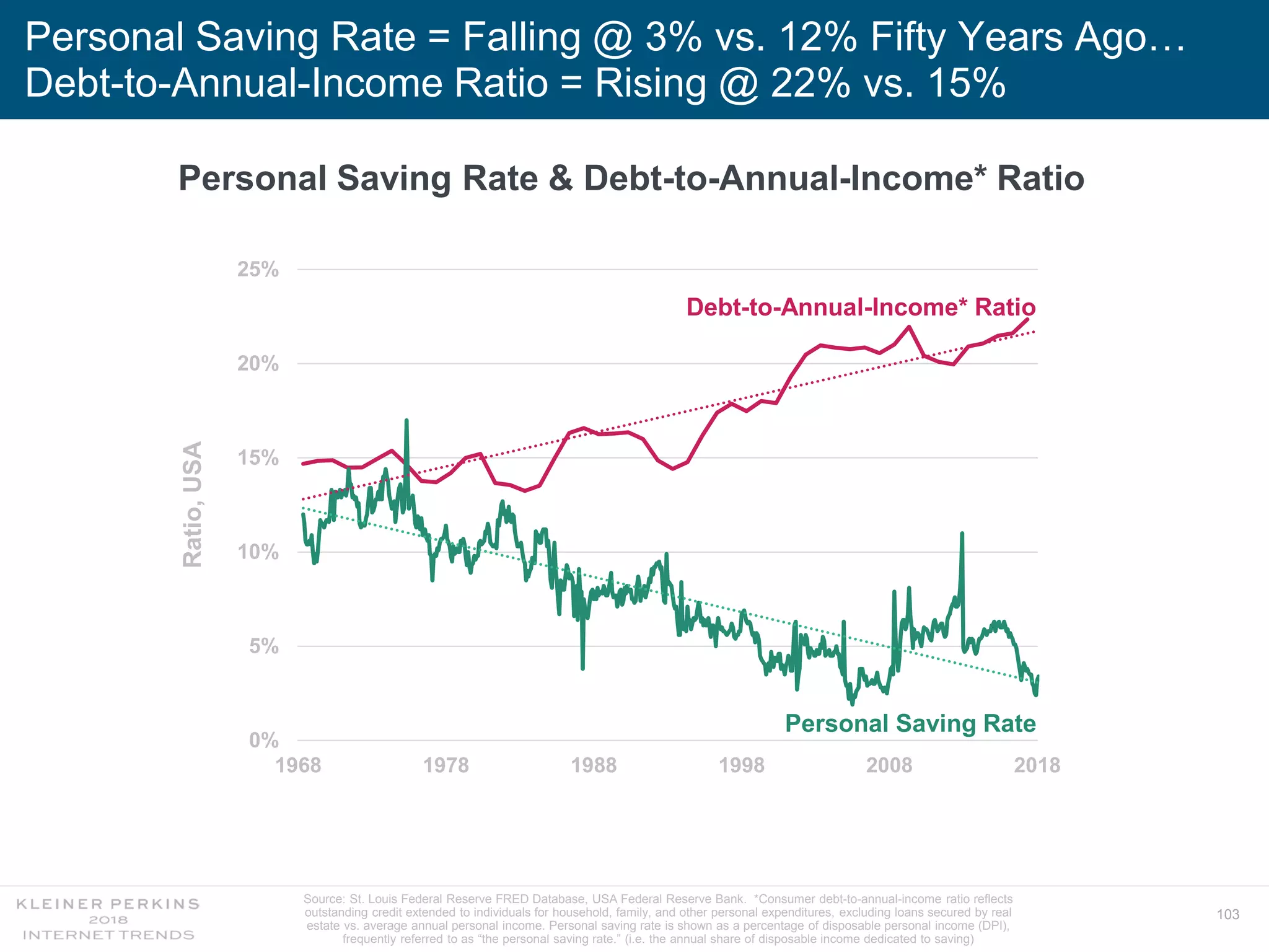 103
Personal Saving Rate = Falling @ 3% vs. 12% Fifty Years Ago…
Debt-to-Annual-Income Ratio = Rising @ 22% vs. 15%
Source: St. Louis Federal Reserve FRED Database, USA Federal Reserve Bank. *Consumer debt-to-annual-income ratio reflects
outstanding credit extended to individuals for household, family, and other personal expenditures, excluding loans secured by real
estate vs. average annual personal income. Personal saving rate is shown as a percentage of disposable personal income (DPI),
frequently referred to as “the personal saving rate.” (i.e. the annual share of disposable income dedicated to saving)
Personal Saving Rate & Debt-to-Annual-Income* Ratio
0%
5%
10%
15%
20%
25%
1968 1978 1988 1998 2008 2018
Personal Saving Rate
Debt-to-Annual-Income* Ratio
Ratio,USA
 