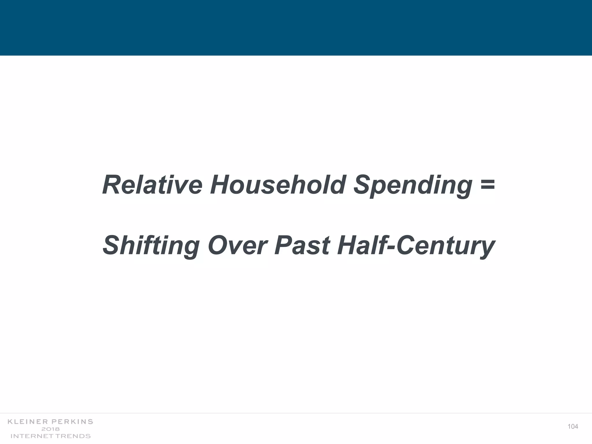 104
Relative Household Spending =
Shifting Over Past Half-Century
 