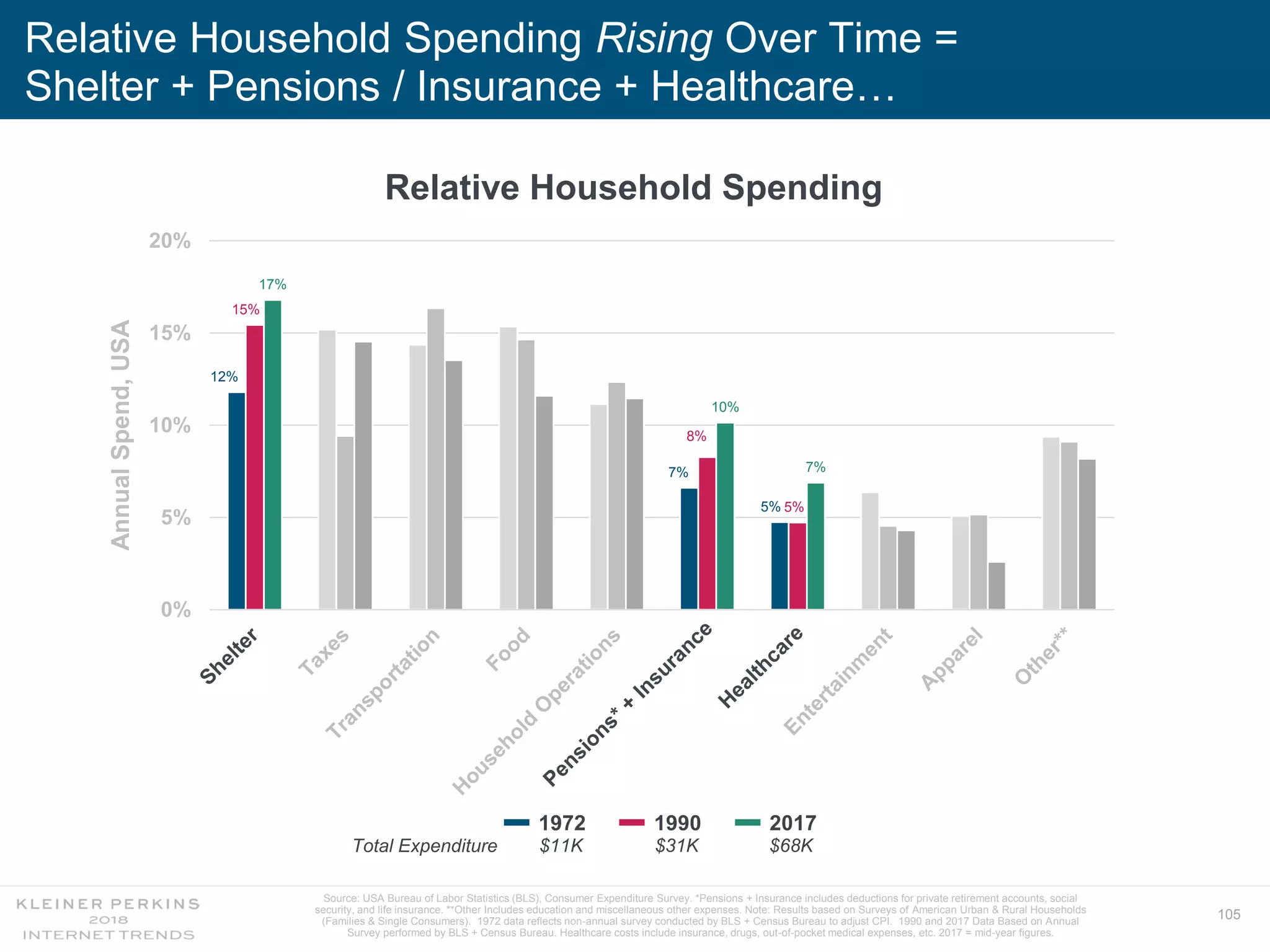 105
Relative Household Spending Rising Over Time =
Shelter + Pensions / Insurance + Healthcare…
Relative Household Spending
12%
7%
5%
15%
8%
5%
17%
10%
7%
0%
5%
10%
15%
20%
AnnualSpend,USA
1972 1990 2017
$11K $31K $68KTotal Expenditure
Source: USA Bureau of Labor Statistics (BLS), Consumer Expenditure Survey. *Pensions + Insurance includes deductions for private retirement accounts, social
security, and life insurance. **Other Includes education and miscellaneous other expenses. Note: Results based on Surveys of American Urban & Rural Households
(Families & Single Consumers). 1972 data reflects non-annual survey conducted by BLS + Census Bureau to adjust CPI. 1990 and 2017 Data Based on Annual
Survey performed by BLS + Census Bureau. Healthcare costs include insurance, drugs, out-of-pocket medical expenses, etc. 2017 = mid-year figures.
 