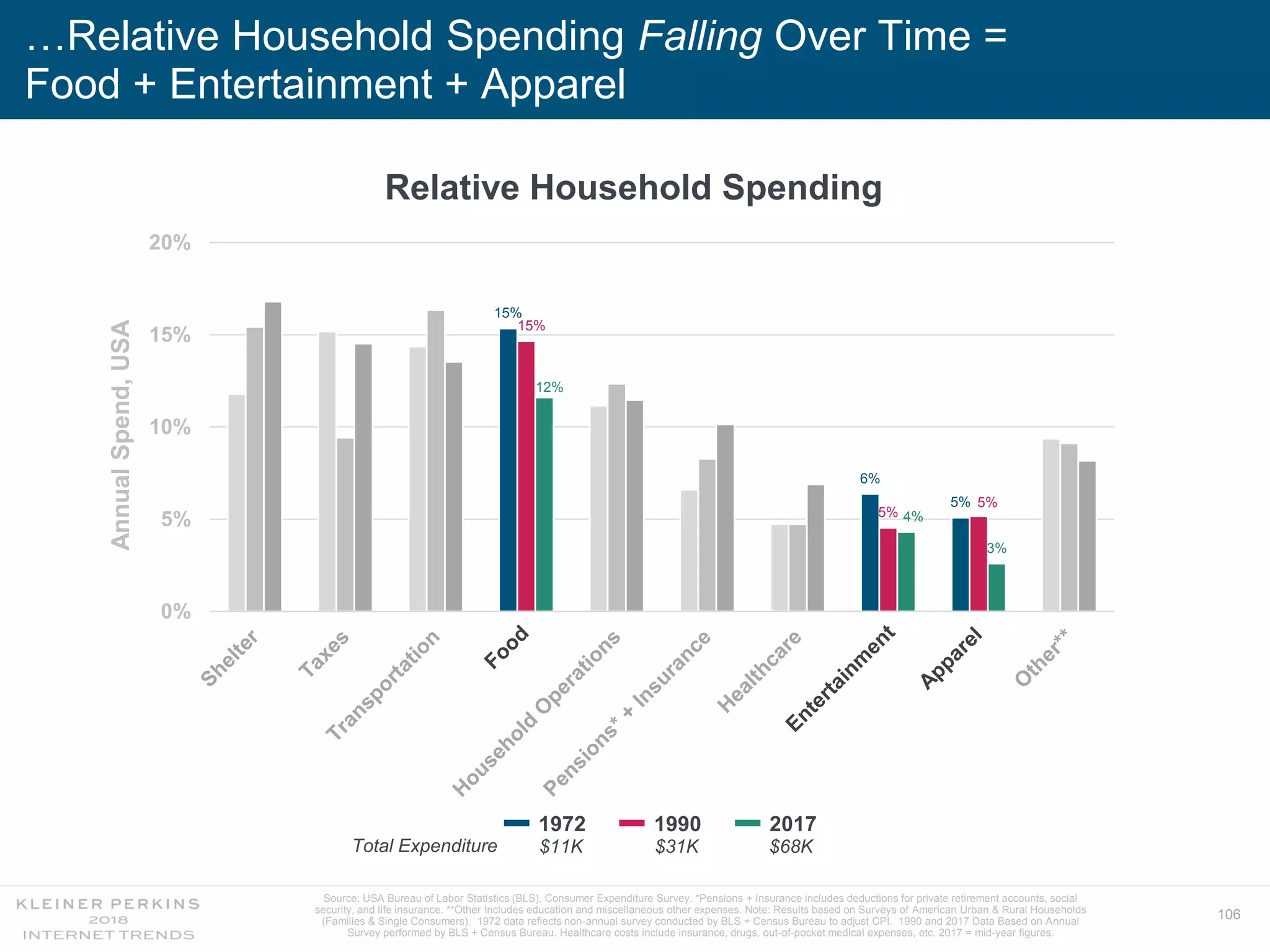 106
…Relative Household Spending Falling Over Time =
Food + Entertainment + Apparel
Relative Household Spending
15%
6%
5%
15%
5%
5%
12%
4%
3%
0%
5%
10%
15%
20%
1972 1990 2017
$11K $31K $68KTotal Expenditure
AnnualSpend,USA
Source: USA Bureau of Labor Statistics (BLS), Consumer Expenditure Survey. *Pensions + Insurance includes deductions for private retirement accounts, social
security, and life insurance. **Other Includes education and miscellaneous other expenses. Note: Results based on Surveys of American Urban & Rural Households
(Families & Single Consumers). 1972 data reflects non-annual survey conducted by BLS + Census Bureau to adjust CPI. 1990 and 2017 Data Based on Annual
Survey performed by BLS + Census Bureau. Healthcare costs include insurance, drugs, out-of-pocket medical expenses, etc. 2017 = mid-year figures.
 