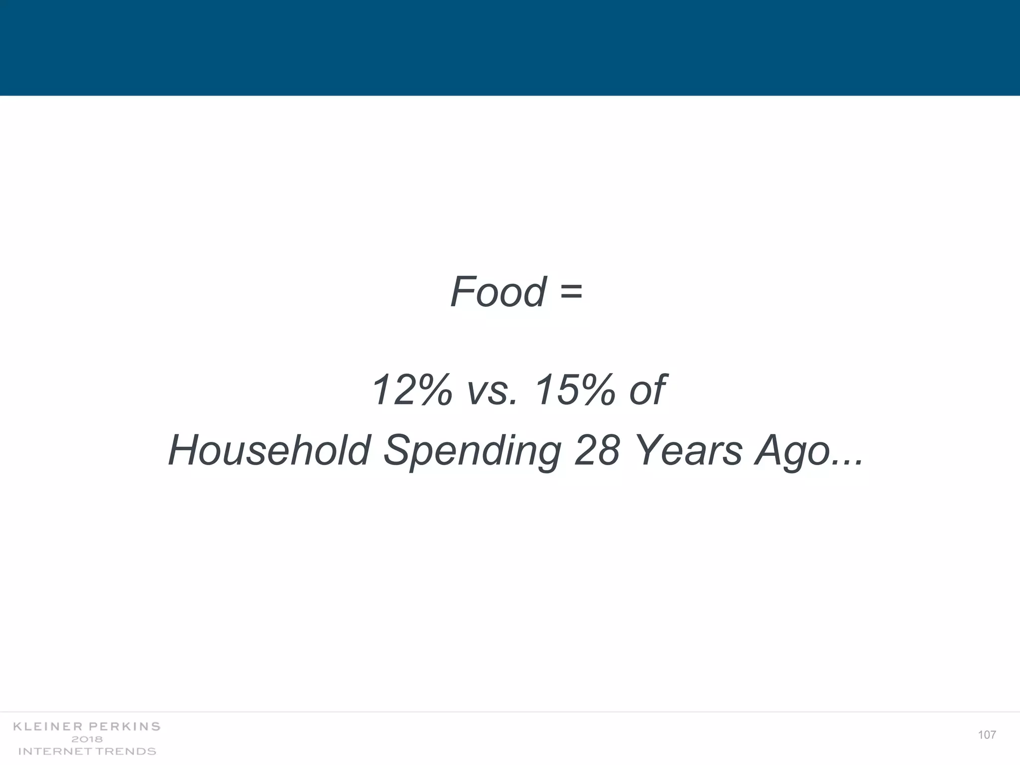 107
Food =
12% vs. 15% of
Household Spending 28 Years Ago...
 