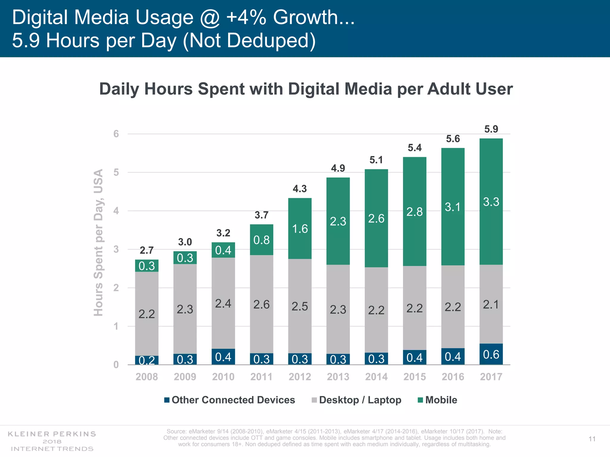 11
Digital Media Usage @ +4% Growth...
5.9 Hours per Day (Not Deduped)
Source: eMarketer 9/14 (2008-2010), eMarketer 4/15 (2011-2013), eMarketer 4/17 (2014-2016), eMarketer 10/17 (2017). Note:
Other connected devices include OTT and game consoles. Mobile includes smartphone and tablet. Usage includes both home and
work for consumers 18+. Non deduped defined as time spent with each medium individually, regardless of multitasking.
Daily Hours Spent with Digital Media per Adult User
0.2 0.3 0.4 0.3 0.3 0.3 0.3 0.4 0.4 0.6
2.2 2.3 2.4 2.6 2.5 2.3 2.2 2.2 2.2 2.1
0.3
0.3
0.4
0.8
1.6
2.3 2.6
2.8 3.1 3.3
2.7
3.0
3.2
3.7
4.3
4.9
5.1
5.4
5.6
5.9
0
1
2
3
4
5
6
2008 2009 2010 2011 2012 2013 2014 2015 2016 2017
HoursSpentperDay,USA
Other Connected Devices Desktop / Laptop Mobile
 