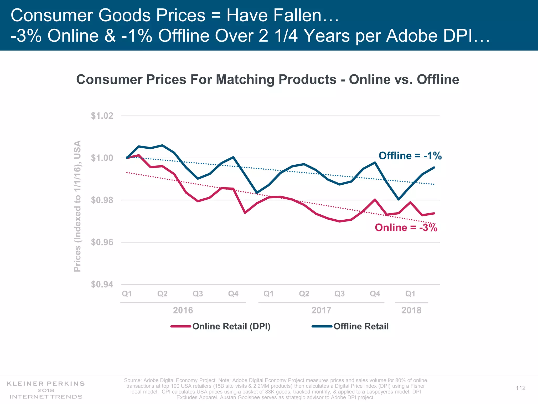 112
Consumer Goods Prices = Have Fallen…
-3% Online & -1% Offline Over 2 1/4 Years per Adobe DPI…
Source: Adobe Digital Economy Project Note: Adobe Digital Economy Project measures prices and sales volume for 80% of online
transactions at top 100 USA retailers (15B site visits & 2.2MM products) then calculates a Digital Price Index (DPI) using a Fisher
Ideal model. CPI calculates USA prices using a basket of 83K goods, tracked monthly, & applied to a Laspeyeres model. DPI
Excludes Apparel. Austan Goolsbee serves as strategic advisor to Adobe DPI project.
$0.94
$0.96
$0.98
$1.00
$1.02
Q1 Q2 Q3 Q4 Q1 Q2 Q3 Q4 Q1
Online Retail (DPI) Offline Retail
Consumer Prices For Matching Products - Online vs. OfflinePrices(Indexedto1/1/16),USA
Online = -3%
Offline = -1%
2016 2017 2018
 