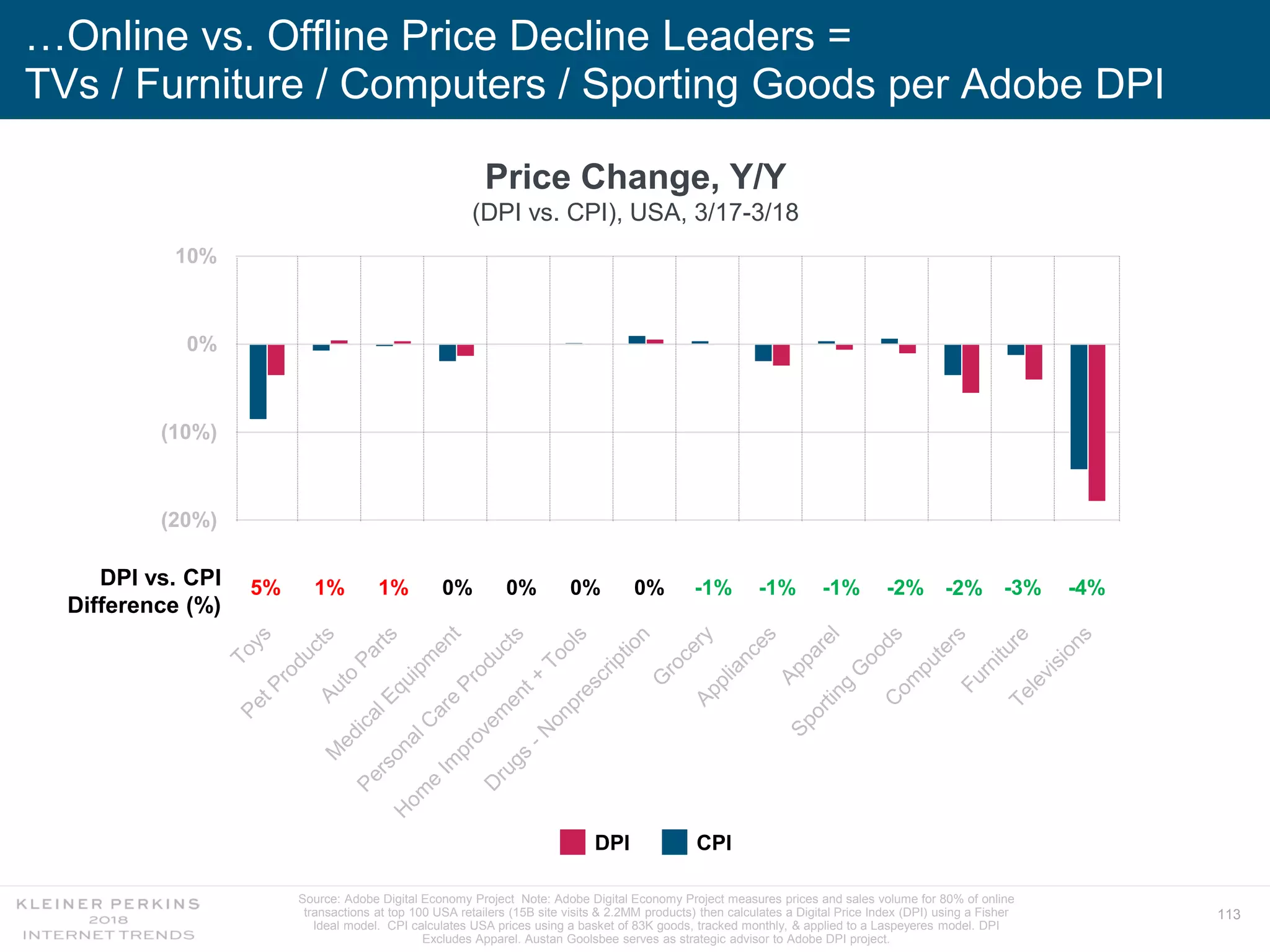 113
…Online vs. Offline Price Decline Leaders =
TVs / Furniture / Computers / Sporting Goods per Adobe DPI
(30%)
(20%)
(10%)
0%
10%
Price Change, Y/Y
(DPI vs. CPI), USA, 3/17-3/18
DPI vs. CPI
Difference (%)
5% 1% 1% 0% 0% -1% -1% -1% -2% -2% -3% -4%
CPIDPI
0% 0%
Source: Adobe Digital Economy Project Note: Adobe Digital Economy Project measures prices and sales volume for 80% of online
transactions at top 100 USA retailers (15B site visits & 2.2MM products) then calculates a Digital Price Index (DPI) using a Fisher
Ideal model. CPI calculates USA prices using a basket of 83K goods, tracked monthly, & applied to a Laspeyeres model. DPI
Excludes Apparel. Austan Goolsbee serves as strategic advisor to Adobe DPI project.
 