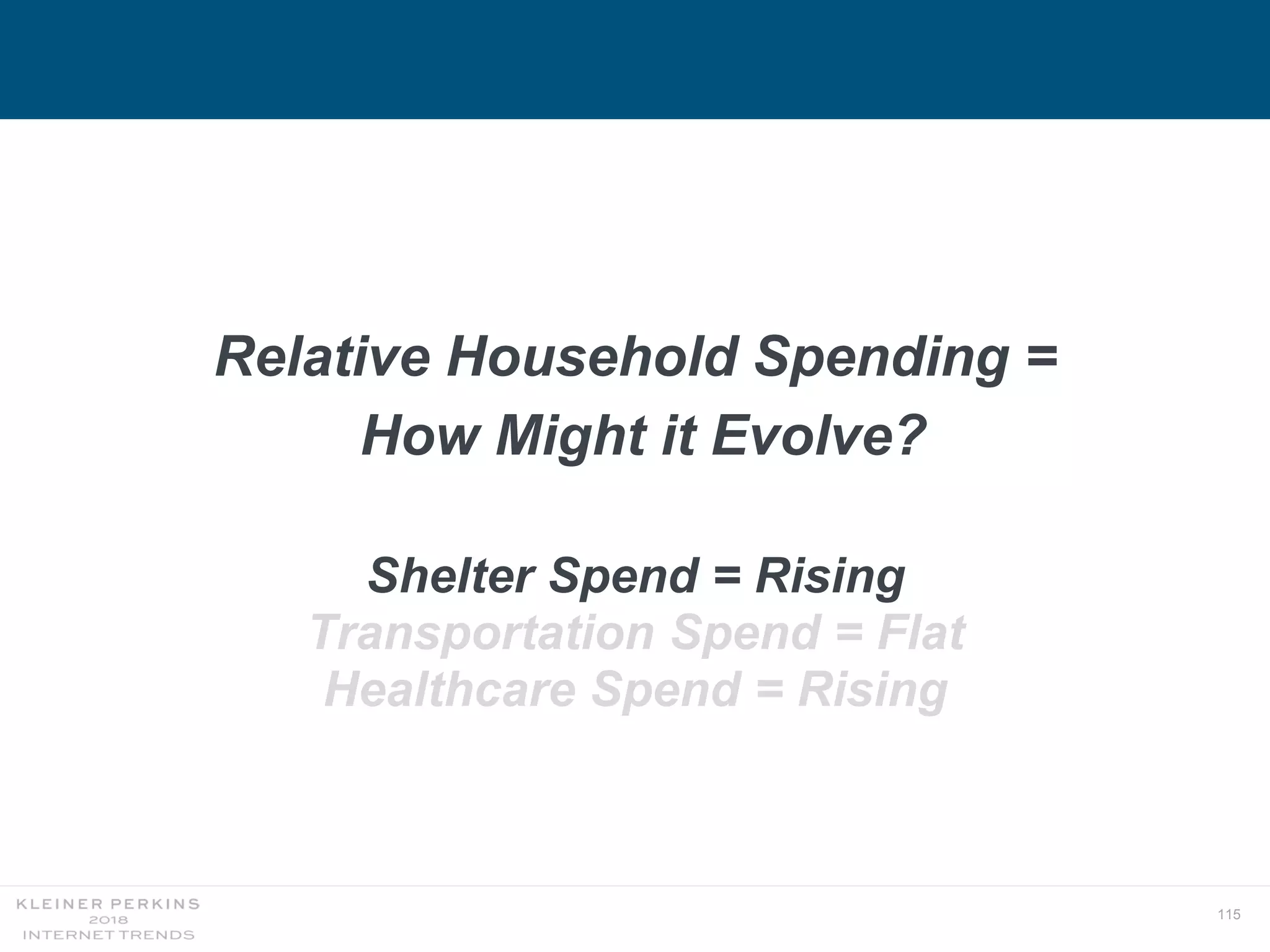115
Relative Household Spending =
How Might it Evolve?
Shelter Spend = Rising
Transportation Spend = Flat
Healthcare Spend = Rising
 
