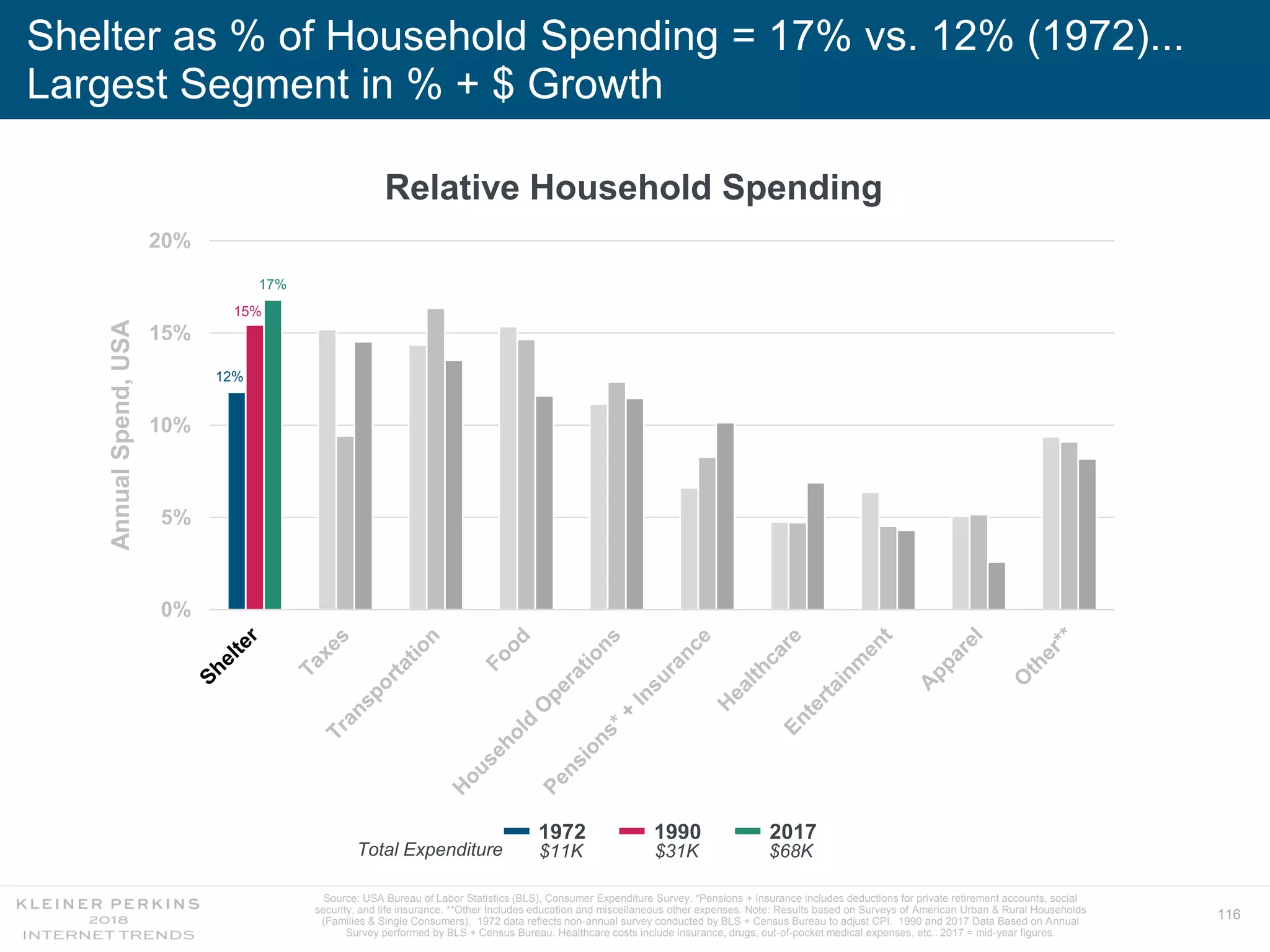 116
Shelter as % of Household Spending = 17% vs. 12% (1972)...
Largest Segment in % + $ Growth
Relative Household Spending
12%
15%
17%
0%
5%
10%
15%
20%
1972 1990 2017
$11K $31K $68KTotal Expenditure
AnnualSpend,USA
Source: USA Bureau of Labor Statistics (BLS), Consumer Expenditure Survey. *Pensions + Insurance includes deductions for private retirement accounts, social
security, and life insurance. **Other Includes education and miscellaneous other expenses. Note: Results based on Surveys of American Urban & Rural Households
(Families & Single Consumers). 1972 data reflects non-annual survey conducted by BLS + Census Bureau to adjust CPI. 1990 and 2017 Data Based on Annual
Survey performed by BLS + Census Bureau. Healthcare costs include insurance, drugs, out-of-pocket medical expenses, etc.. 2017 = mid-year figures.
 