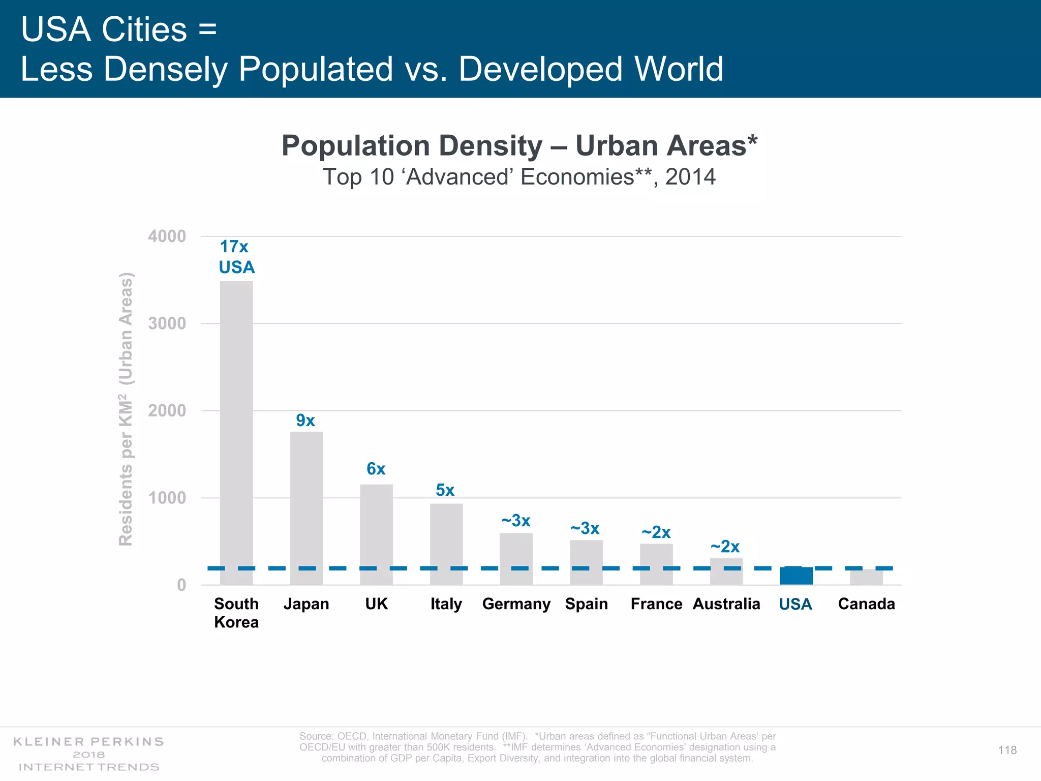 118
USA Cities =
Less Densely Populated vs. Developed World
0
1000
2000
3000
4000
South
Korea
Japan UK Italy Germany Spain France Australia USA CanadaUSA
Population Density – Urban Areas*
Top 10 ‘Advanced’ Economies**, 2014
Source: OECD, International Monetary Fund (IMF). *Urban areas defined as “Functional Urban Areas’ per
OECD/EU with greater than 500K residents. **IMF determines ‘Advanced Economies’ designation using a
combination of GDP per Capita, Export Diversity, and integration into the global financial system.
ResidentsperKM2(UrbanAreas)
17x
USA
6x
~2x
9x
5x
~3x ~3x
~2x
 