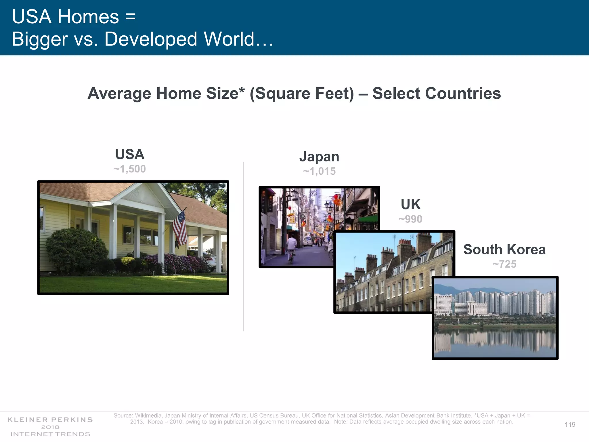 119
USA Homes =
Bigger vs. Developed World…
Japan
~1,015
South Korea
~725
UK
~990
Source: Wikimedia, Japan Ministry of Internal Affairs, US Census Bureau, UK Office for National Statistics, Asian Development Bank Institute. *USA + Japan + UK =
2013. Korea = 2010, owing to lag in publication of government measured data. Note: Data reflects average occupied dwelling size across each nation.
Average Home Size* (Square Feet) – Select Countries
USA
~1,500
 