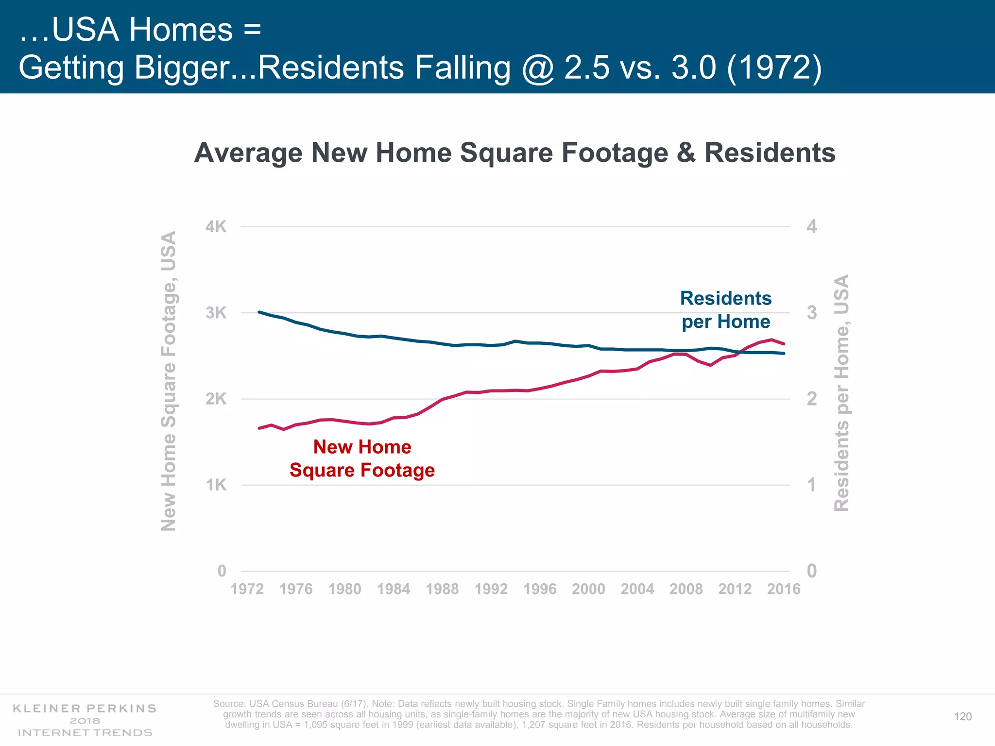 120
…USA Homes =
Getting Bigger...Residents Falling @ 2.5 vs. 3.0 (1972)
0
1
2
3
4
0
1K
2K
3K
4K
1972 1976 1980 1984 1988 1992 1996 2000 2004 2008 2012 2016
Average New Home Square Footage & ResidentsNewHomeSquareFootage,USA
ResidentsperHome,USA
New Home
Square Footage
Source: USA Census Bureau (6/17). Note: Data reflects newly built housing stock. Single Family homes includes newly built single family homes. Similar
growth trends are seen across all housing units, as single-family homes are the majority of new USA housing stock. Average size of multifamily new
dwelling in USA = 1,095 square feet in 1999 (earliest data available), 1,207 square feet in 2016. Residents per household based on all households.
Residents
per Home
 