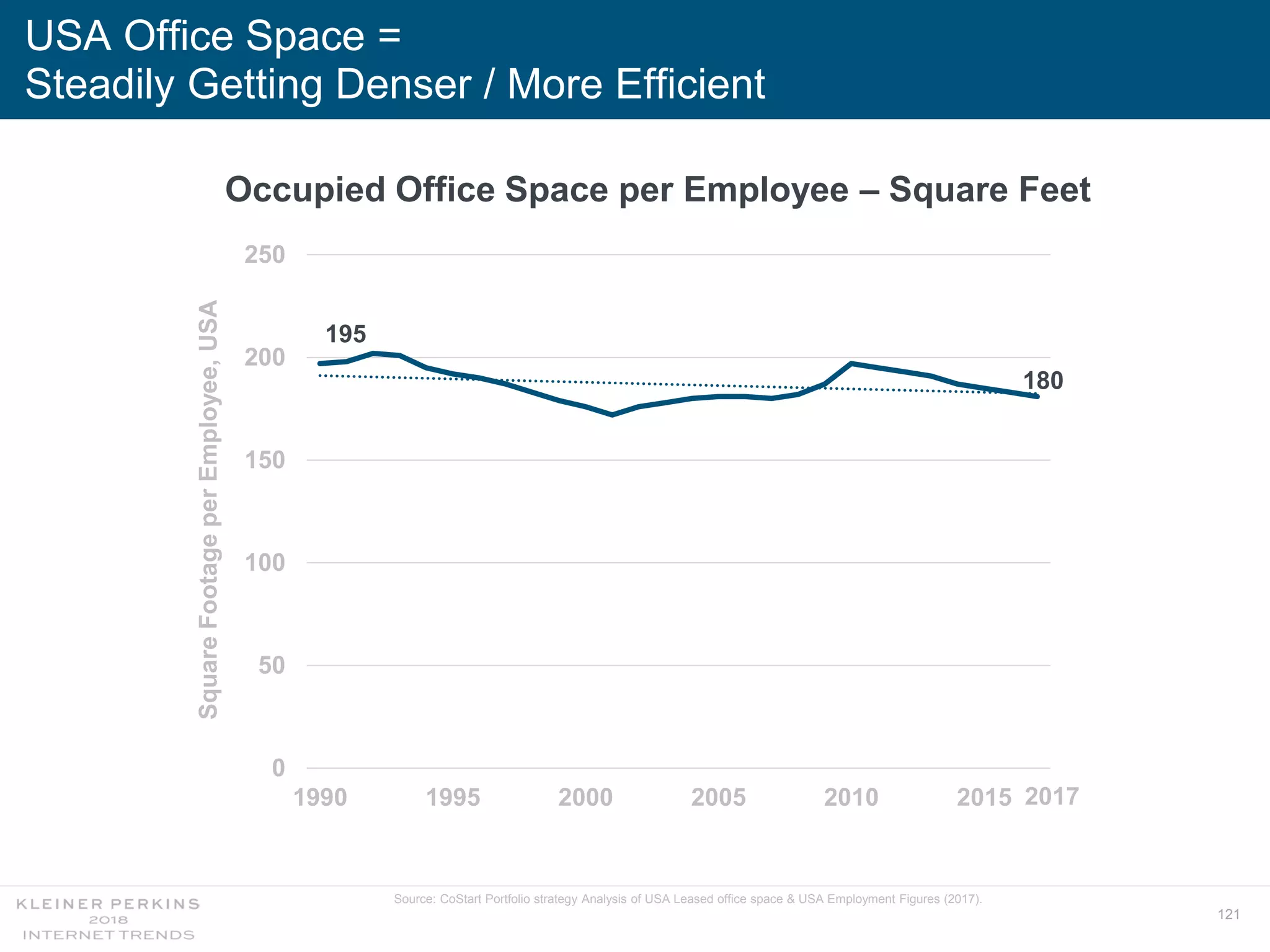 121
USA Office Space =
Steadily Getting Denser / More Efficient
0
50
100
150
200
250
1990 1995 2000 2005 2010 2015
Occupied Office Space per Employee – Square FeetSquareFootageperEmployee,USA
195
180
Source: CoStart Portfolio strategy Analysis of USA Leased office space & USA Employment Figures (2017).
2017
 