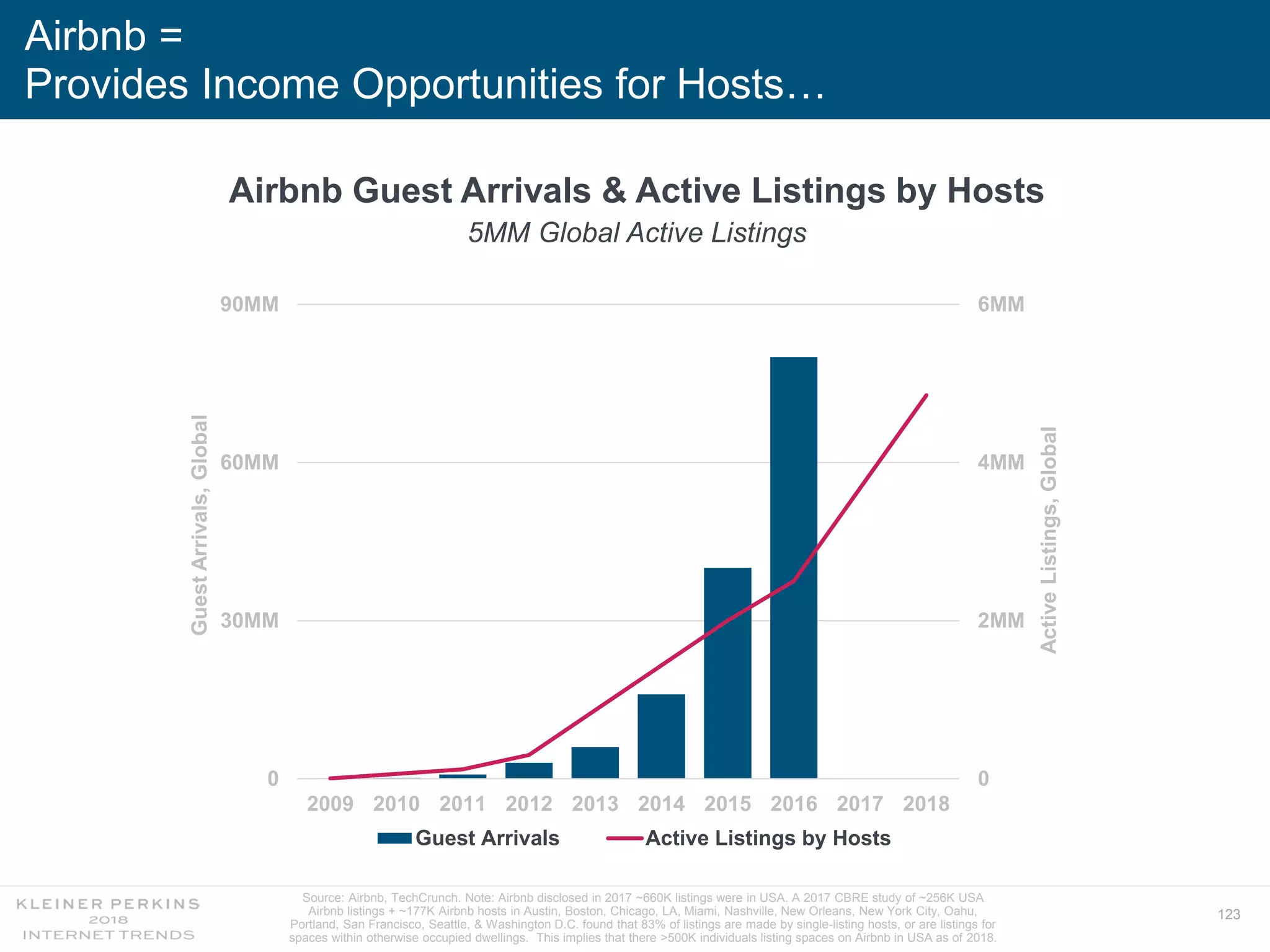 123
Airbnb =
Provides Income Opportunities for Hosts…
Source: Airbnb, TechCrunch. Note: Airbnb disclosed in 2017 ~660K listings were in USA. A 2017 CBRE study of ~256K USA
Airbnb listings + ~177K Airbnb hosts in Austin, Boston, Chicago, LA, Miami, Nashville, New Orleans, New York City, Oahu,
Portland, San Francisco, Seattle, & Washington D.C. found that 83% of listings are made by single-listing hosts, or are listings for
spaces within otherwise occupied dwellings. This implies that there >500K individuals listing spaces on Airbnb in USA as of 2018.
0
2MM
4MM
6MM
0
30MM
60MM
90MM
2009 2010 2011 2012 2013 2014 2015 2016 2017 2018
ActiveListings,Global
GuestArrivals,Global
Guest Arrivals Active Listings by Hosts
Airbnb Guest Arrivals & Active Listings by Hosts
5MM Global Active Listings
 