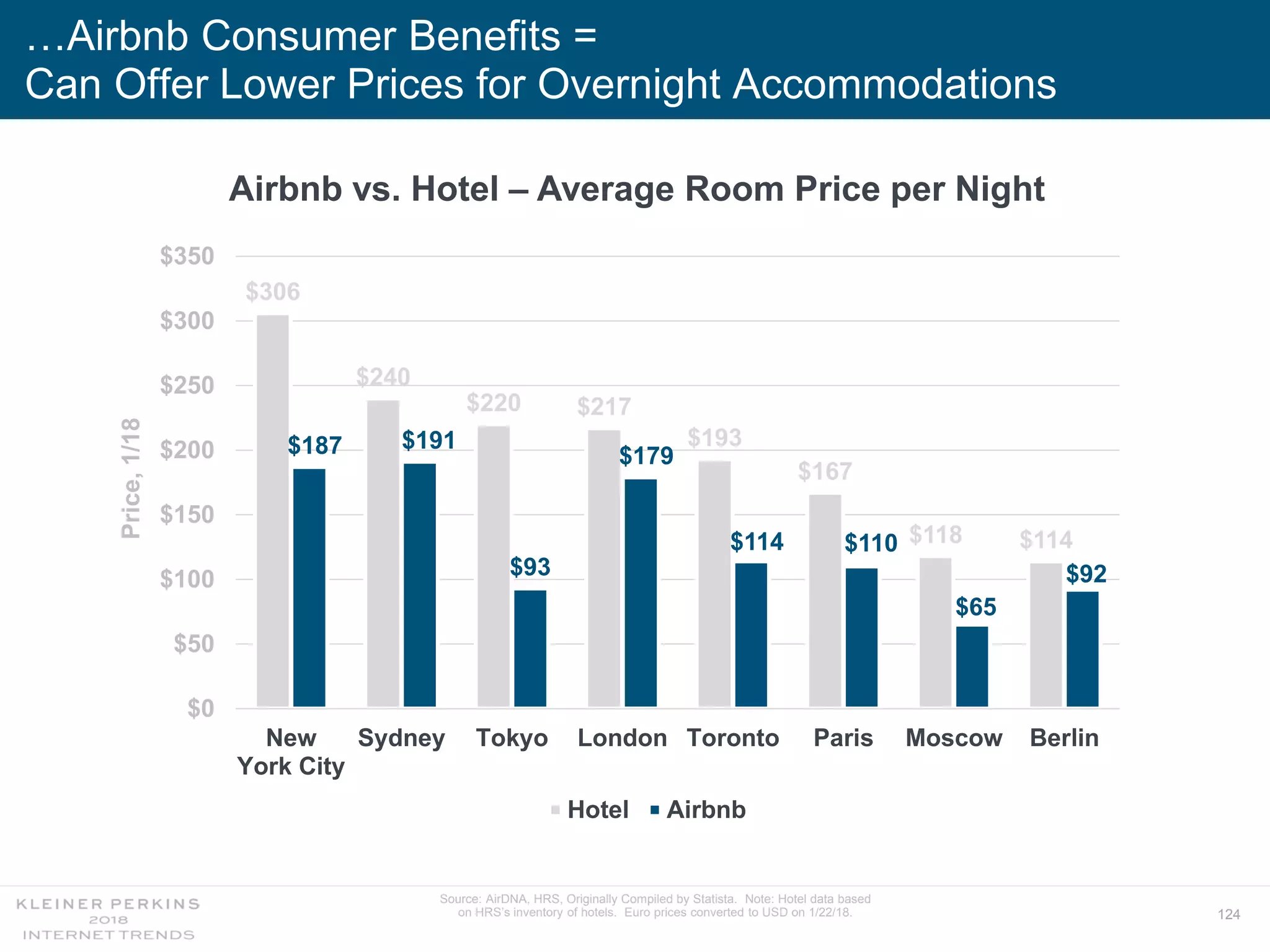 124
…Airbnb Consumer Benefits =
Can Offer Lower Prices for Overnight Accommodations
$306
$240
$220 $217
$193
$167
$118 $114
$187 $191
$93
$179
$114 $110
$65
$92
$0
$50
$100
$150
$200
$250
$300
$350
New
York City
Sydney Tokyo London Toronto Paris Moscow Berlin
Hotel Airbnb
Airbnb vs. Hotel – Average Room Price per Night
Price,1/18
Source: AirDNA, HRS, Originally Compiled by Statista. Note: Hotel data based
on HRS’s inventory of hotels. Euro prices converted to USD on 1/22/18.
 