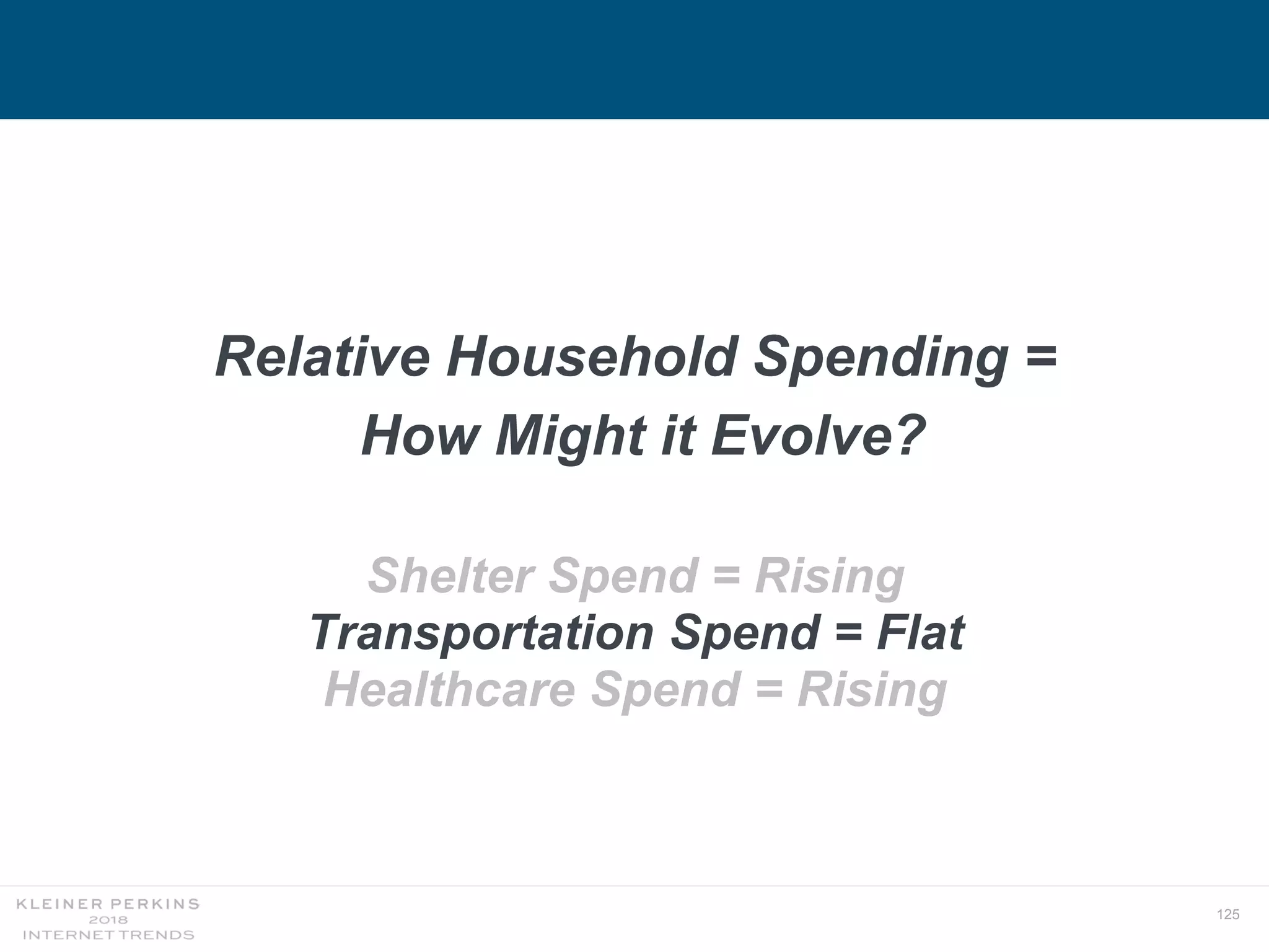 125
Relative Household Spending =
How Might it Evolve?
Shelter Spend = Rising
Transportation Spend = Flat
Healthcare Spend = Rising
 