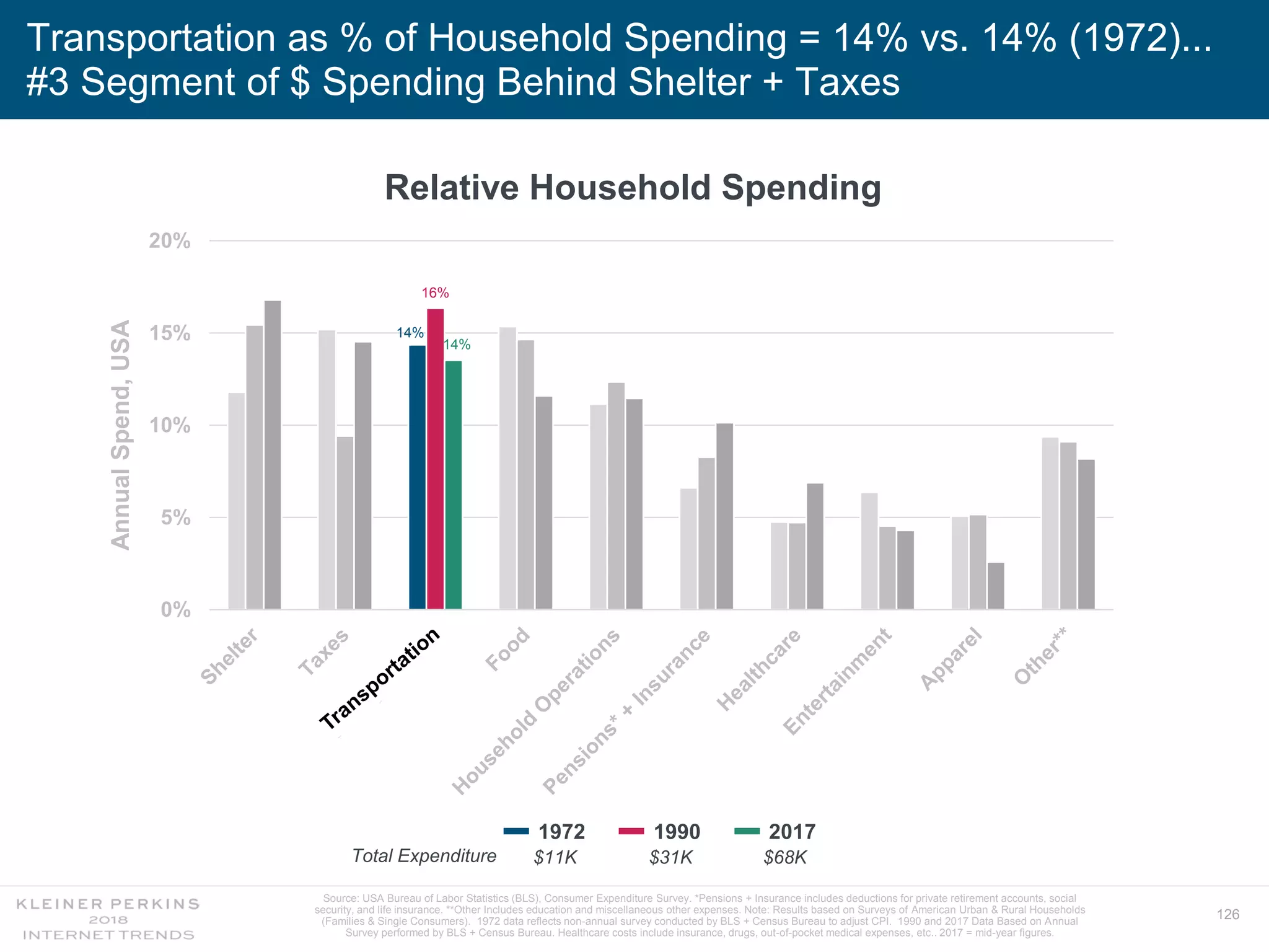 126
Transportation as % of Household Spending = 14% vs. 14% (1972)...
#3 Segment of $ Spending Behind Shelter + Taxes
Relative Household Spending
14%
16%
14%
0%
5%
10%
15%
20%
1972 1990 2017
$11K $31K $68KTotal Expenditure
AnnualSpend,USA
Source: USA Bureau of Labor Statistics (BLS), Consumer Expenditure Survey. *Pensions + Insurance includes deductions for private retirement accounts, social
security, and life insurance. **Other Includes education and miscellaneous other expenses. Note: Results based on Surveys of American Urban & Rural Households
(Families & Single Consumers). 1972 data reflects non-annual survey conducted by BLS + Census Bureau to adjust CPI. 1990 and 2017 Data Based on Annual
Survey performed by BLS + Census Bureau. Healthcare costs include insurance, drugs, out-of-pocket medical expenses, etc.. 2017 = mid-year figures.
 