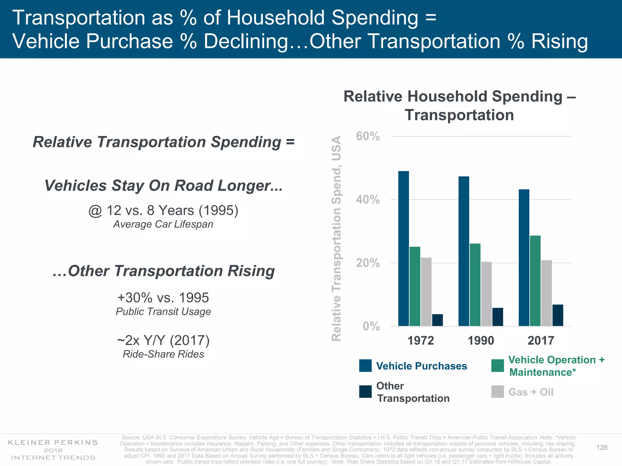 128
Transportation as % of Household Spending =
Vehicle Purchase % Declining…Other Transportation % Rising
0%
20%
40%
60%
1972 1990 2017
Source: USA BLS Consumer Expenditure Survey. Vehicle Age = Bureau of Transportation Statistics + I.H.S. Public Transit Trips = American Public Transit Association Note: *Vehicle
Operation + Maintenance includes Insurance, Repairs, Parking, and Other expenses. Other transportation includes all transportation outside of personal vehicles, including rise-sharing..
Results based on Surveys of American Urban and Rural Households (Families and Single Consumers). 1972 data reflects non-annual survey conducted by BLS + Census Bureau to
adjust CPI. 1990 and 2017 Data Based on Annual Survey performed by BLS + Census Bureau. Cars refers to all light vehicles (i.e. passenger cars + light trucks). Includes all actively
driven cars. Public transit trips reflect unlinked rides (i.e. one full journey). Note: Ride Share Statistics based on Q1:16 and Q1:17 Estimates from Hillhouse Capital.
Relative Household Spending –
Transportation
RelativeTransportationSpend,USA
Vehicle Purchases
Gas + Oil
Vehicle Operation +
Maintenance*
Other
Transportation
Relative Transportation Spending =
Vehicles Stay On Road Longer...
@ 12 vs. 8 Years (1995)
Average Car Lifespan
…Other Transportation Rising
+30% vs. 1995
Public Transit Usage
~2x Y/Y (2017)
Ride-Share Rides
 