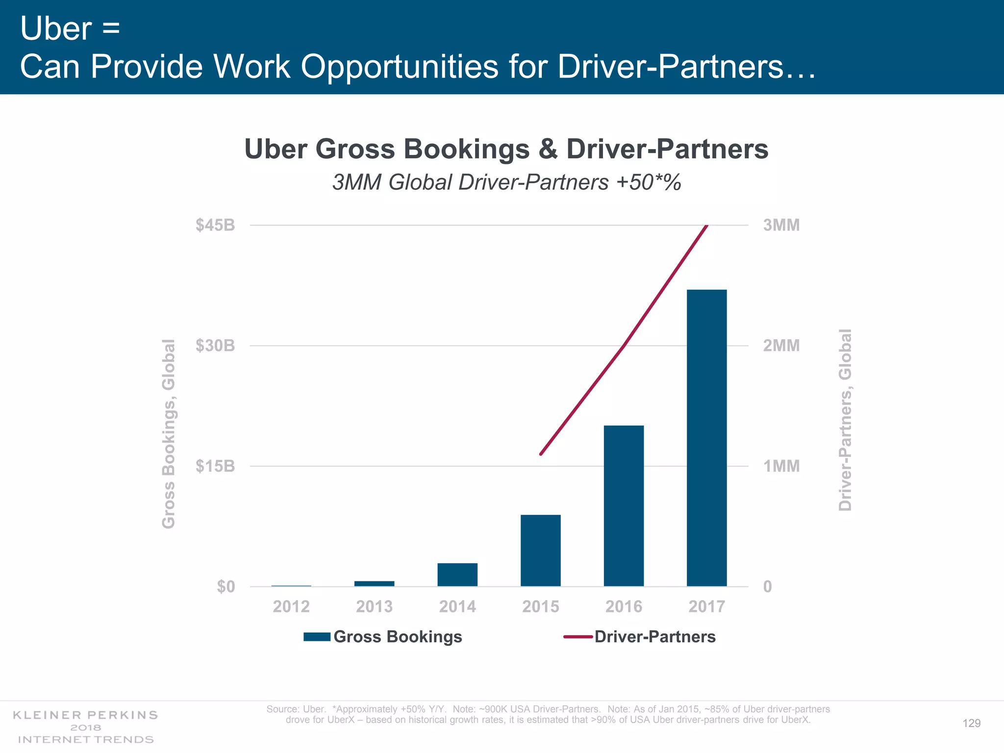 129
Uber =
Can Provide Work Opportunities for Driver-Partners…
0
1MM
2MM
3MM
$0
$15B
$30B
$45B
2012 2013 2014 2015 2016 2017
Driver-Partners,Global
GrossBookings,Global
Gross Bookings Driver-Partners
Uber Gross Bookings & Driver-Partners
3MM Global Driver-Partners +50*%
Source: Uber. *Approximately +50% Y/Y. Note: ~900K USA Driver-Partners. Note: As of Jan 2015, ~85% of Uber driver-partners
drove for UberX – based on historical growth rates, it is estimated that >90% of USA Uber driver-partners drive for UberX.
 