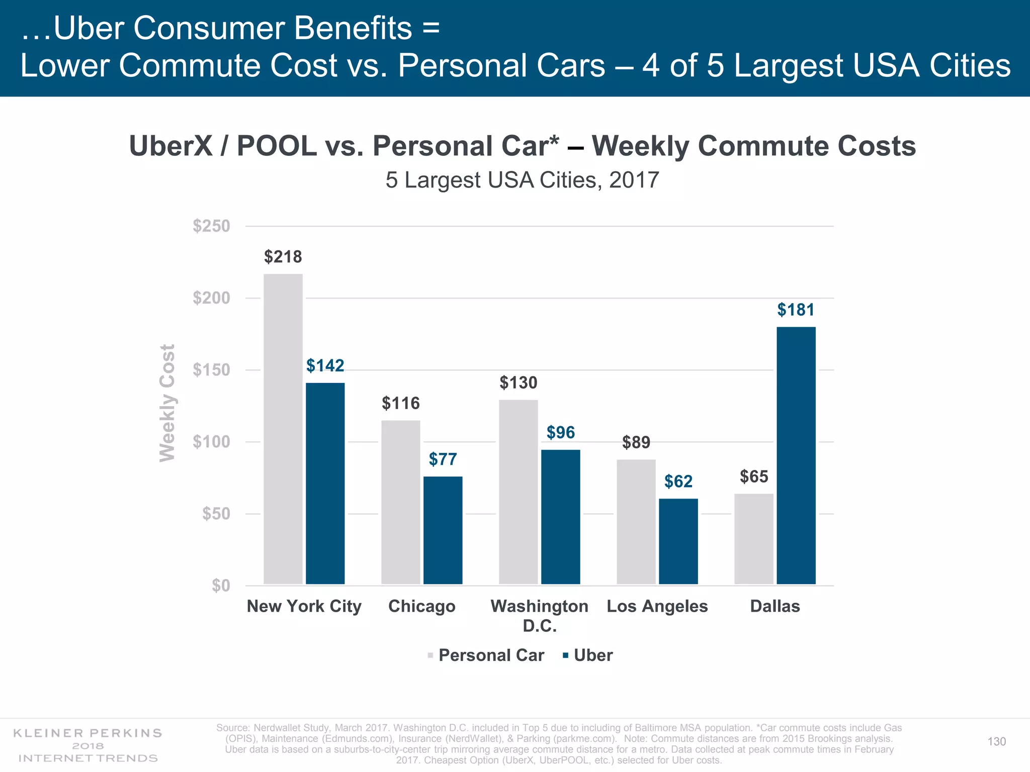 130
…Uber Consumer Benefits =
Lower Commute Cost vs. Personal Cars – 4 of 5 Largest USA Cities
Source: Nerdwallet Study, March 2017. Washington D.C. included in Top 5 due to including of Baltimore MSA population. *Car commute costs include Gas
(OPIS), Maintenance (Edmunds.com), Insurance (NerdWallet), & Parking (parkme.com). Note: Commute distances are from 2015 Brookings analysis.
Uber data is based on a suburbs-to-city-center trip mirroring average commute distance for a metro. Data collected at peak commute times in February
2017. Cheapest Option (UberX, UberPOOL, etc.) selected for Uber costs.
$218
$116
$130
$89
$65
$142
$77
$96
$62
$181
$0
$50
$100
$150
$200
$250
New York City Chicago Washington
D.C.
Los Angeles Dallas
Personal Car Uber
UberX / POOL vs. Personal Car* – Weekly Commute Costs
5 Largest USA Cities, 2017
WeeklyCost
 
