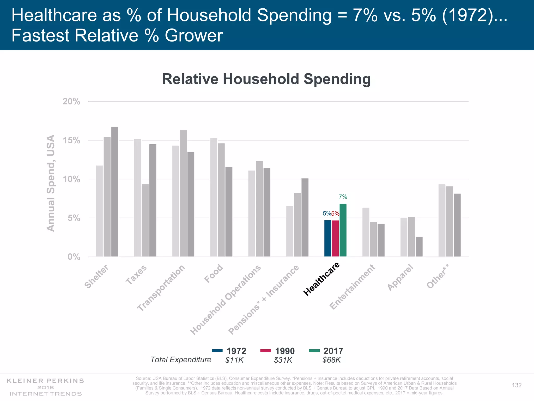 132
Healthcare as % of Household Spending = 7% vs. 5% (1972)...
Fastest Relative % Grower
Relative Household Spending
5%5%
7%
0%
5%
10%
15%
20%
1972 1990 2017
$11K $31K $68KTotal Expenditure
AnnualSpend,USA
Source: USA Bureau of Labor Statistics (BLS), Consumer Expenditure Survey. *Pensions + Insurance includes deductions for private retirement accounts, social
security, and life insurance. **Other Includes education and miscellaneous other expenses. Note: Results based on Surveys of American Urban & Rural Households
(Families & Single Consumers). 1972 data reflects non-annual survey conducted by BLS + Census Bureau to adjust CPI. 1990 and 2017 Data Based on Annual
Survey performed by BLS + Census Bureau. Healthcare costs include insurance, drugs, out-of-pocket medical expenses, etc.. 2017 = mid-year figures.
 