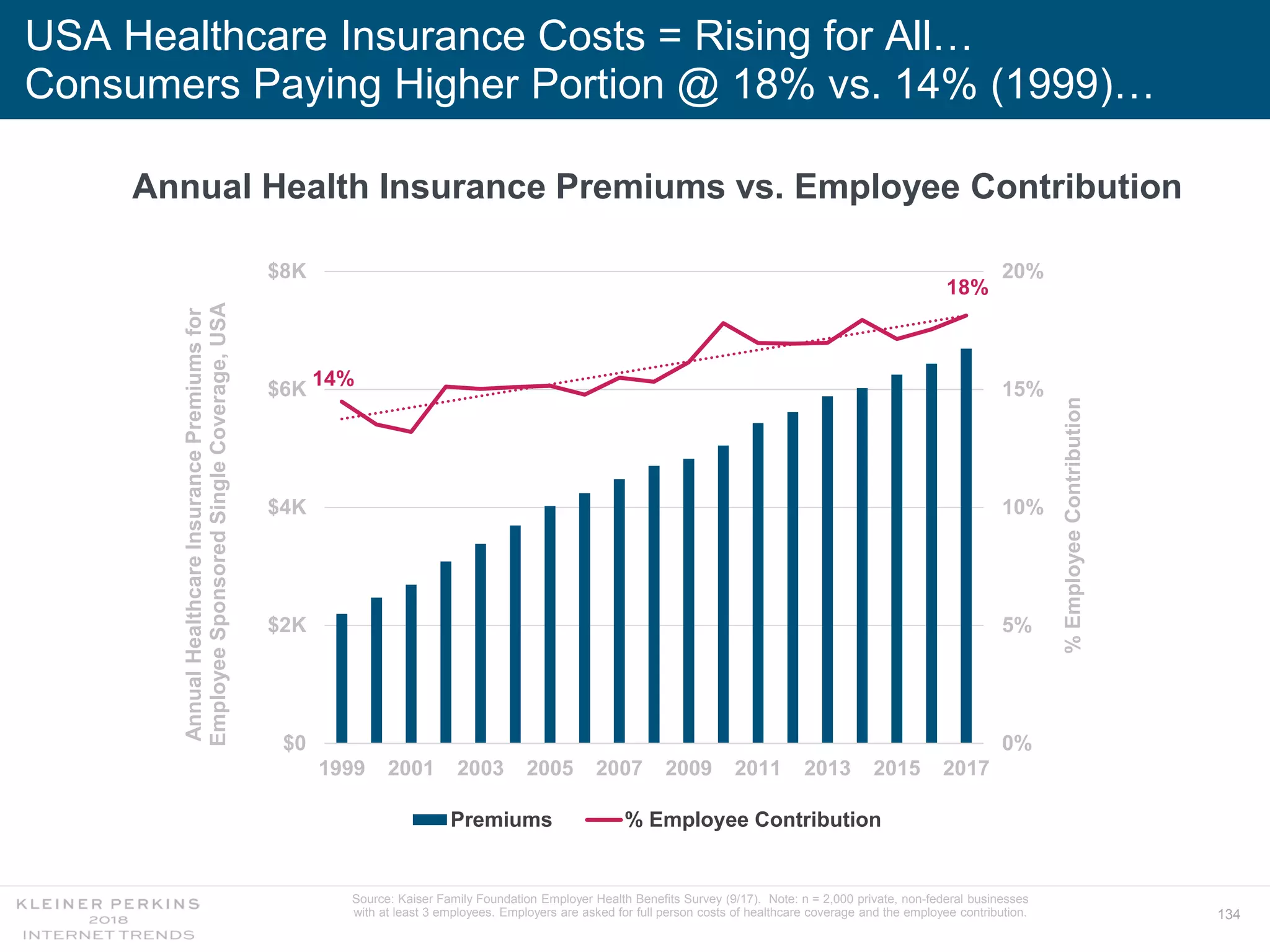 134
USA Healthcare Insurance Costs = Rising for All…
Consumers Paying Higher Portion @ 18% vs. 14% (1999)…
Annual Health Insurance Premiums vs. Employee Contribution
Source: Kaiser Family Foundation Employer Health Benefits Survey (9/17). Note: n = 2,000 private, non-federal businesses
with at least 3 employees. Employers are asked for full person costs of healthcare coverage and the employee contribution.
14%
18%
0%
5%
10%
15%
20%
$0
$2K
$4K
$6K
$8K
1999 2001 2003 2005 2007 2009 2011 2013 2015 2017
%EmployeeContribution
AnnualHealthcareInsurancePremiumsfor
EmployeeSponsoredSingleCoverage,USA
Premiums % Employee Contribution
 