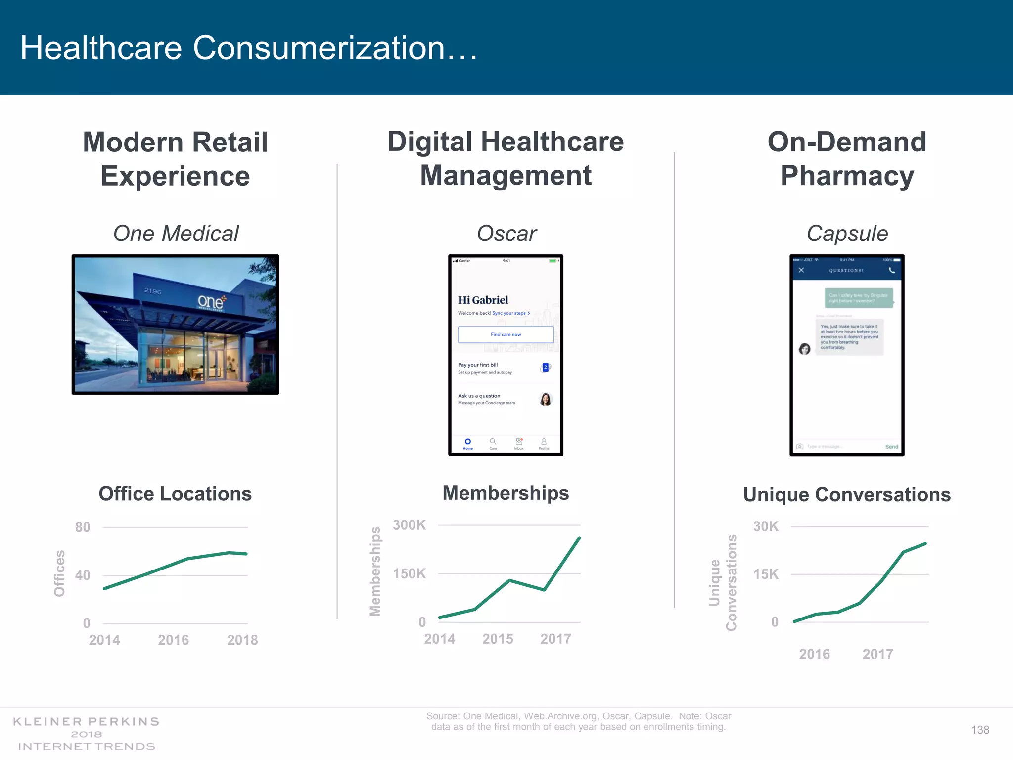 138
Healthcare Consumerization…
Source: One Medical, Web.Archive.org, Oscar, Capsule. Note: Oscar
data as of the first month of each year based on enrollments timing.
Office Locations Memberships Unique Conversations
One Medical
Modern Retail
Experience
0
40
80
2014 2016 2018
Offices
0
150K
300K
2014 2015 2017
Memberships
0
15K
30K
Unique
Conversations
2016 2017
Digital Healthcare
Management
CapsuleOscar
On-Demand
Pharmacy
 