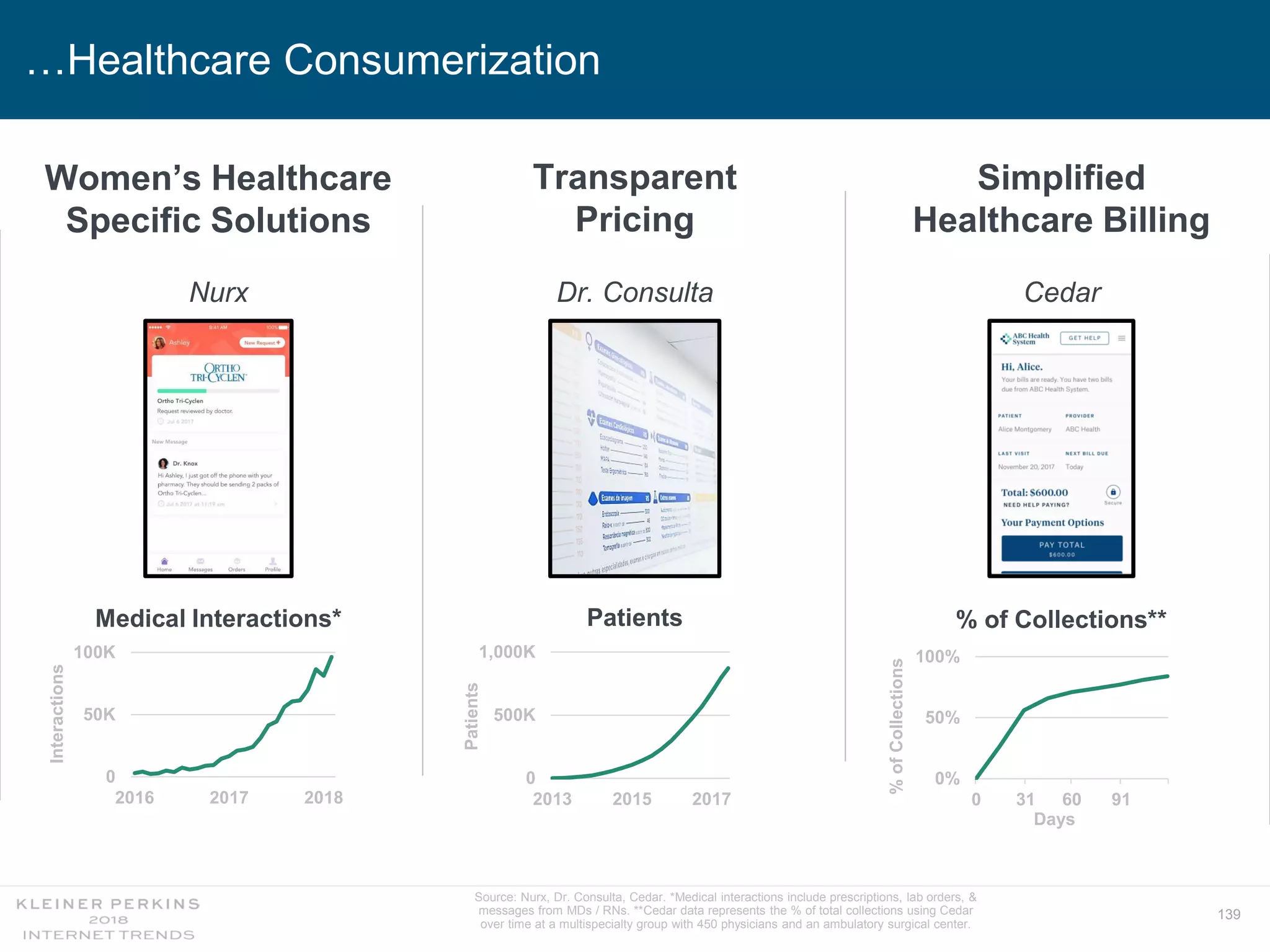 139
…Healthcare Consumerization
Source: Nurx, Dr. Consulta, Cedar. *Medical interactions include prescriptions, lab orders, &
messages from MDs / RNs. **Cedar data represents the % of total collections using Cedar
over time at a multispecialty group with 450 physicians and an ambulatory surgical center.
Nurx
Women’s Healthcare
Specific Solutions
Interactions
Transparent
Pricing
CedarDr. Consulta
Simplified
Healthcare Billing
0
50K
100K
2016 2017 2018
0
500K
1,000K
2013 2015 2017
0%
50%
100%
0 31 60 91
Patients
Medical Interactions* Patients % of Collections**
Days
%ofCollections
 