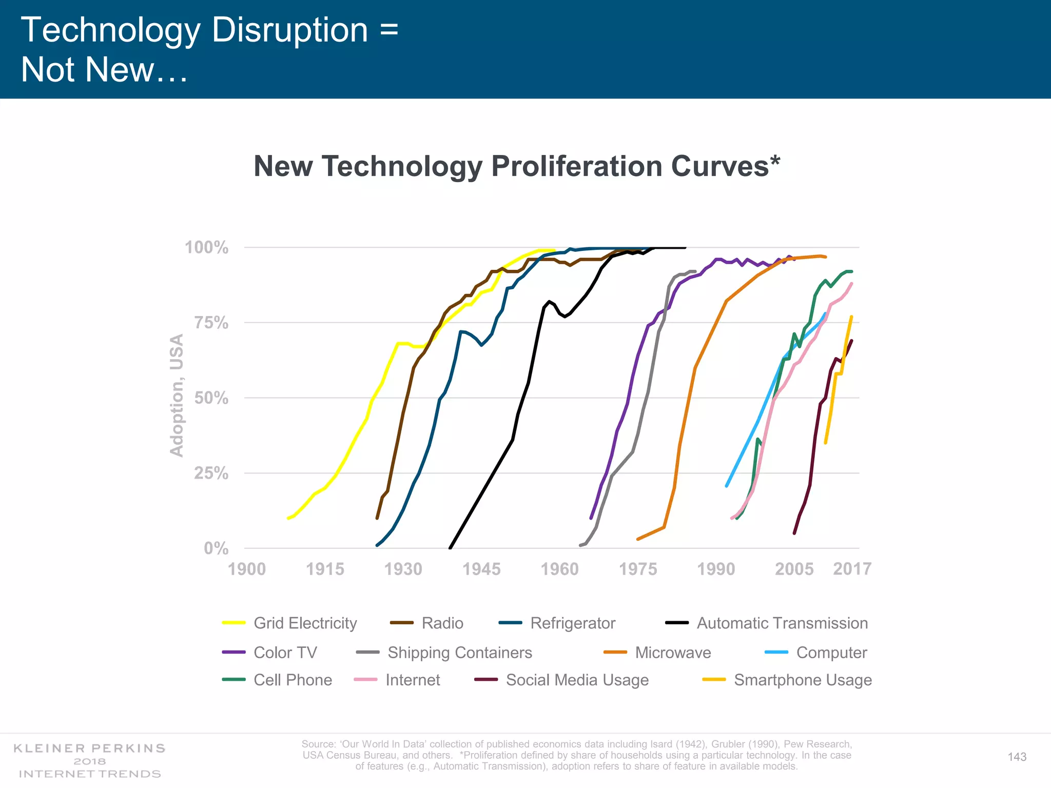 143
Technology Disruption =
Not New…
0%
25%
50%
75%
100%
1900 1915 1930 1945 1960 1975 1990 2005
New Technology Proliferation Curves*Adoption,USA
Grid Electricity Radio Refrigerator Automatic Transmission
Color TV Shipping Containers Microwave Computer
Cell Phone Internet Social Media Usage Smartphone Usage
2017
Source: ‘Our World In Data’ collection of published economics data including Isard (1942), Grubler (1990), Pew Research,
USA Census Bureau, and others. *Proliferation defined by share of households using a particular technology. In the case
of features (e.g., Automatic Transmission), adoption refers to share of feature in available models.
 