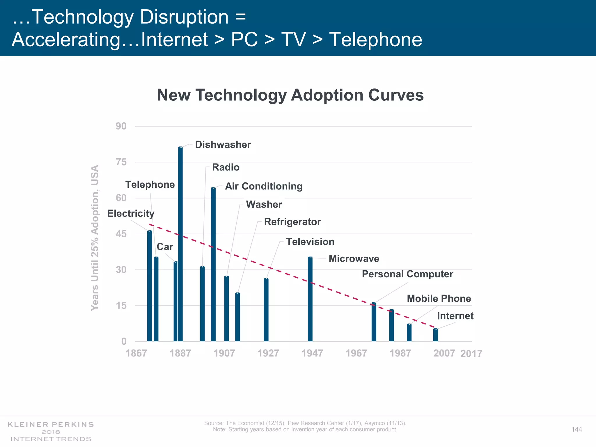 144
…Technology Disruption =
Accelerating…Internet > PC > TV > Telephone
New Technology Adoption Curves
Electricity
Telephone
Car
Dishwasher
Radio
Air Conditioning
Washer
Refrigerator
Television
Microwave
Personal Computer
Mobile Phone
Internet
0
15
30
45
60
75
90
1867 1887 1907 1927 1947 1967 1987 2007
YearsUntil25%Adoption,USA
2017
Source: The Economist (12/15), Pew Research Center (1/17), Asymco (11/13).
Note: Starting years based on invention year of each consumer product.
 