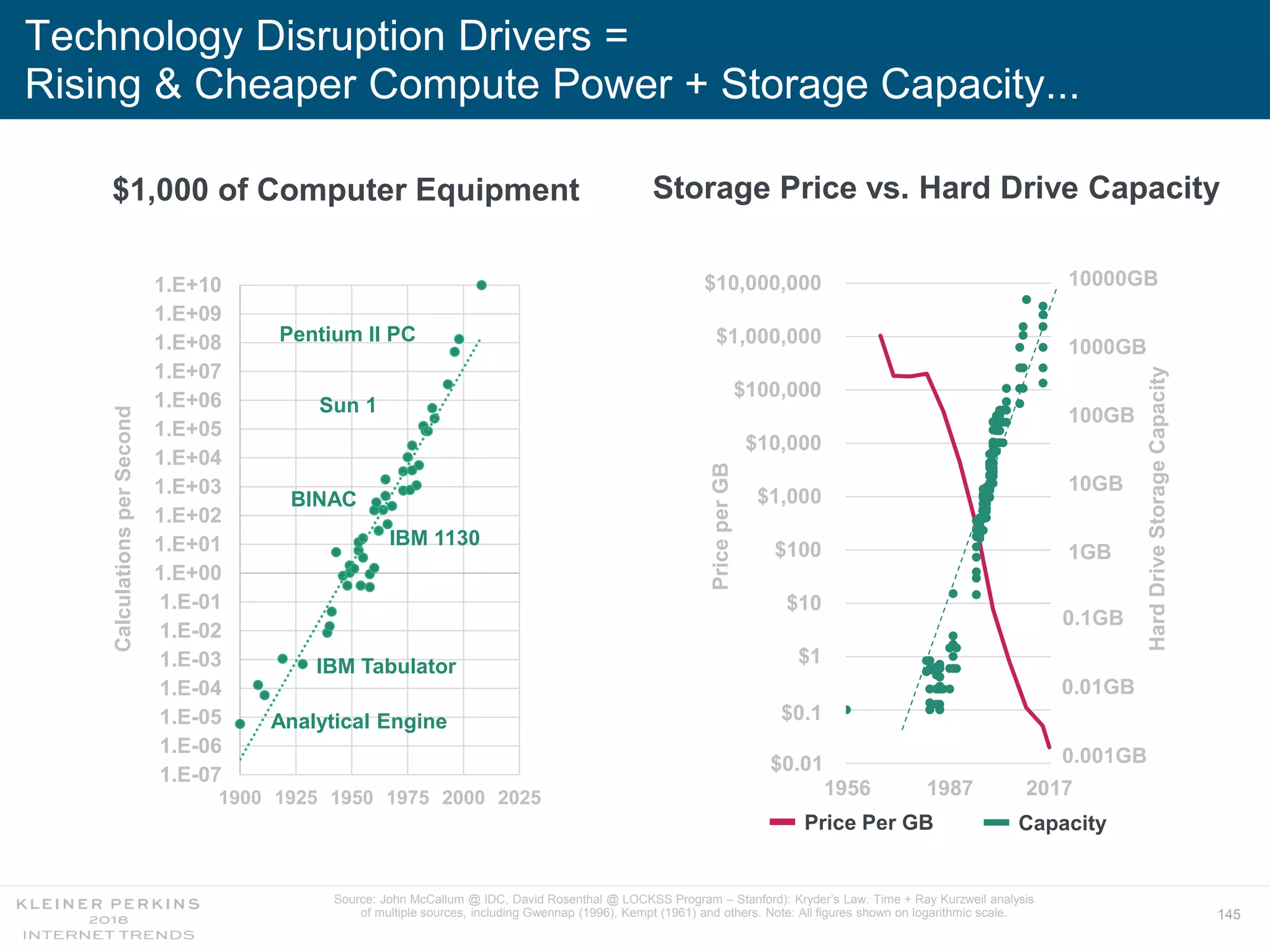 145
Technology Disruption Drivers =
Rising & Cheaper Compute Power + Storage Capacity...
1.E-07
1.E-06
1.E-05
1.E-04
1.E-03
1.E-02
1.E-01
1.E+00
1.E+01
1.E+02
1.E+03
1.E+04
1.E+05
1.E+06
1.E+07
1.E+08
1.E+09
1.E+10
1900 1925 1950 1975 2000 2025
$1,000 of Computer Equipment
Analytical Engine
BINAC
IBM 1130
Sun 1
Pentium II PC
$0
$0
$1
$10
$100
$1,000
$10,000
$100,000
$1,000,000
$10,000,000
1956 1987 2017
PriceperGB
0GB
0GB
0GB
1GB
10GB
100GB
1000GB
10000GB
HardDriveStorageCapacity
Storage Price vs. Hard Drive Capacity
0.1GB
0.01GB
0.001GB
$0.1
$0.01
CalculationsperSecond
Price Per GB Capacity
IBM Tabulator
Source: John McCallum @ IDC, David Rosenthal @ LOCKSS Program – Stanford): Kryder’s Law. Time + Ray Kurzweil analysis
of multiple sources, including Gwennap (1996), Kempt (1961) and others. Note: All figures shown on logarithmic scale.
 