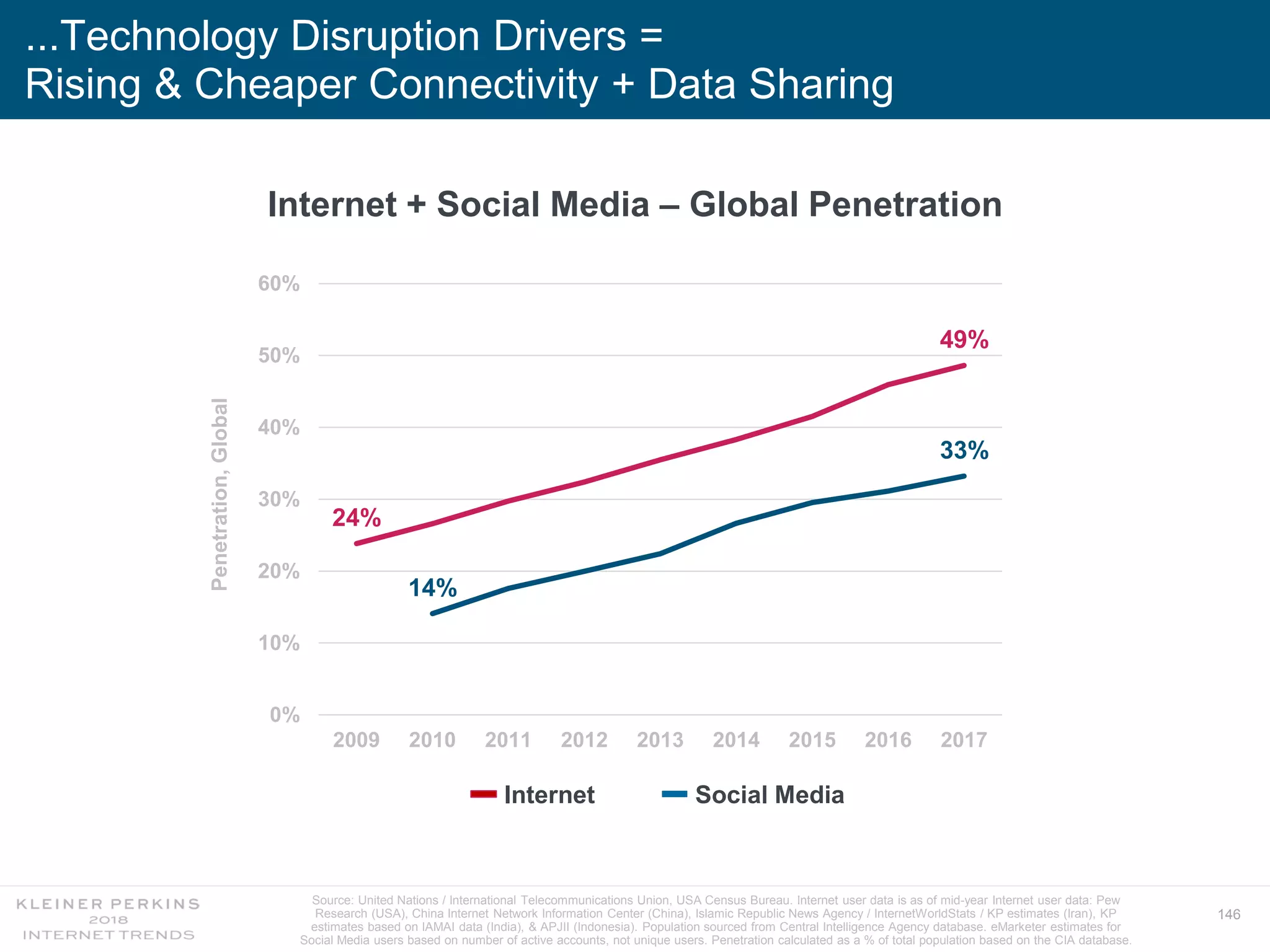 146
...Technology Disruption Drivers =
Rising & Cheaper Connectivity + Data Sharing
24%
49%
14%
33%
0%
10%
20%
30%
40%
50%
60%
2009 2010 2011 2012 2013 2014 2015 2016 2017
Penetration,Global Internet + Social Media – Global Penetration
Internet Social Media
Source: United Nations / International Telecommunications Union, USA Census Bureau. Internet user data is as of mid-year Internet user data: Pew
Research (USA), China Internet Network Information Center (China), Islamic Republic News Agency / InternetWorldStats / KP estimates (Iran), KP
estimates based on IAMAI data (India), & APJII (Indonesia). Population sourced from Central Intelligence Agency database. eMarketer estimates for
Social Media users based on number of active accounts, not unique users. Penetration calculated as a % of total population based on the CIA database.
 