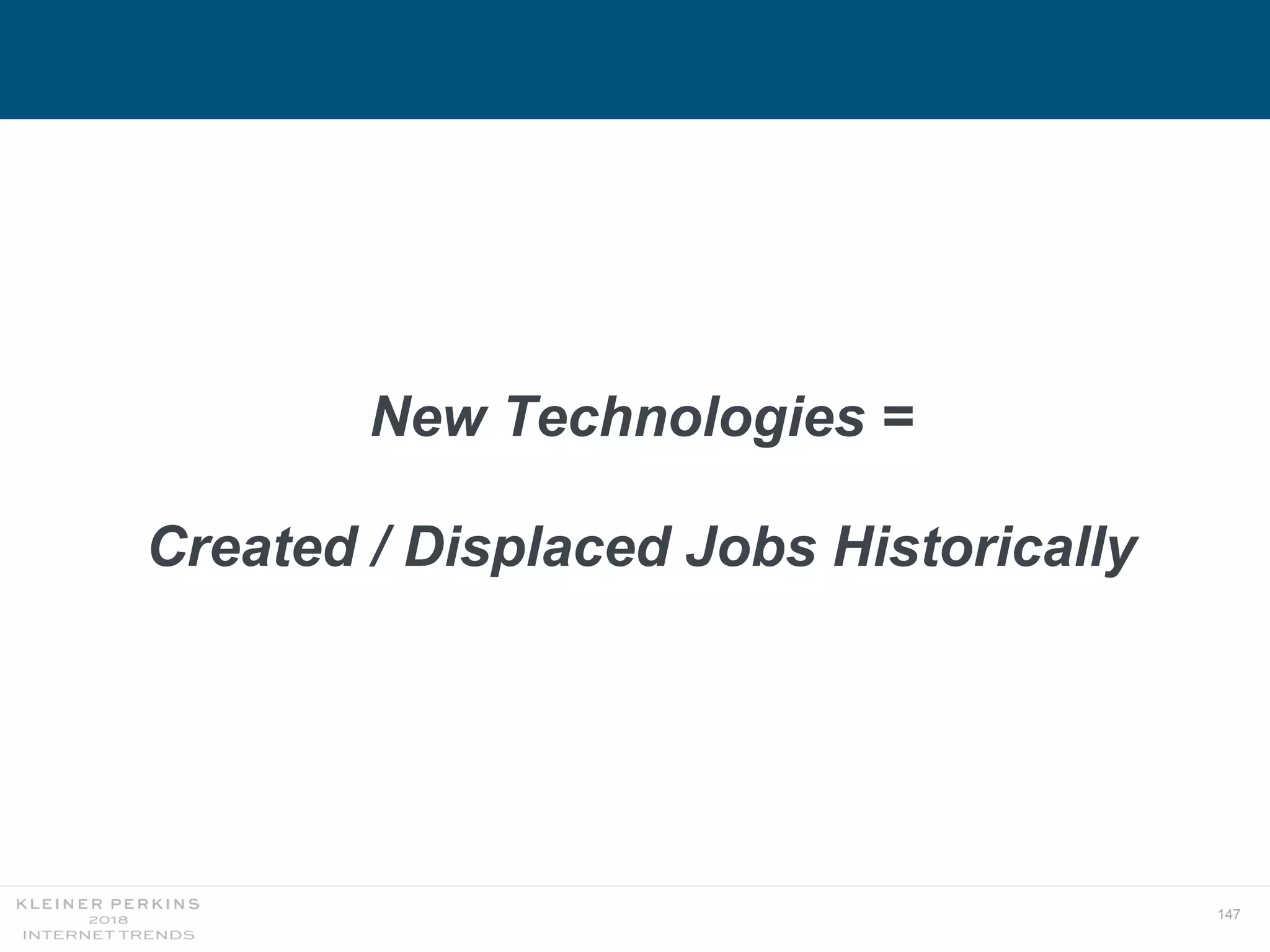 147
New Technologies =
Created / Displaced Jobs Historically
 