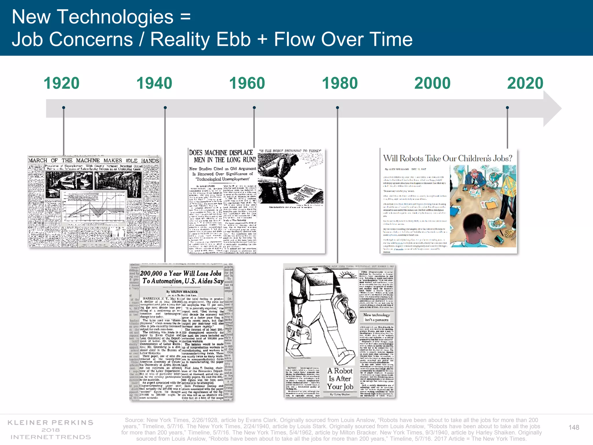 148
New Technologies =
Job Concerns / Reality Ebb + Flow Over Time
Source: New York Times, 2/26/1928, article by Evans Clark. Originally sourced from Louis Anslow, “Robots have been about to take all the jobs for more than 200
years,” Timeline, 5/7/16. The New York Times, 2/24/1940, article by Louis Stark. Originally sourced from Louis Anslow, “Robots have been about to take all the jobs
for more than 200 years,” Timeline, 5/7/16. The New York Times, 5/4/1962, article by Milton Bracker. New York Times, 9/3/1940, article by Harley Shaiken. Originally
sourced from Louis Anslow, “Robots have been about to take all the jobs for more than 200 years,” Timeline, 5/7/16. 2017 Article = The New York Times.
1920 1940 1960 1980 2000 2020
 