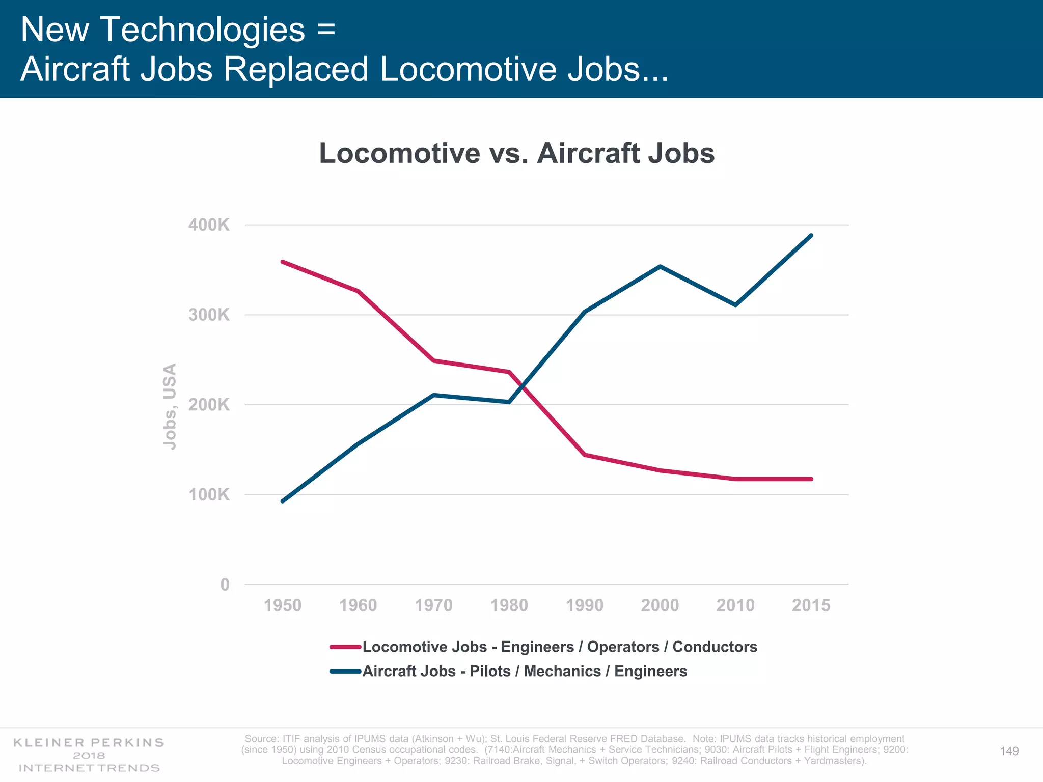 149
New Technologies =
Aircraft Jobs Replaced Locomotive Jobs...
0
100K
200K
300K
400K
1950 1960 1970 1980 1990 2000 2010 2015
Locomotive Jobs - Engineers / Operators / Conductors
Aircraft Jobs - Pilots / Mechanics / Engineers
Locomotive vs. Aircraft JobsJobs,USA
Source: ITIF analysis of IPUMS data (Atkinson + Wu); St. Louis Federal Reserve FRED Database. Note: IPUMS data tracks historical employment
(since 1950) using 2010 Census occupational codes. (7140:Aircraft Mechanics + Service Technicians; 9030: Aircraft Pilots + Flight Engineers; 9200:
Locomotive Engineers + Operators; 9230: Railroad Brake, Signal, + Switch Operators; 9240: Railroad Conductors + Yardmasters).
 