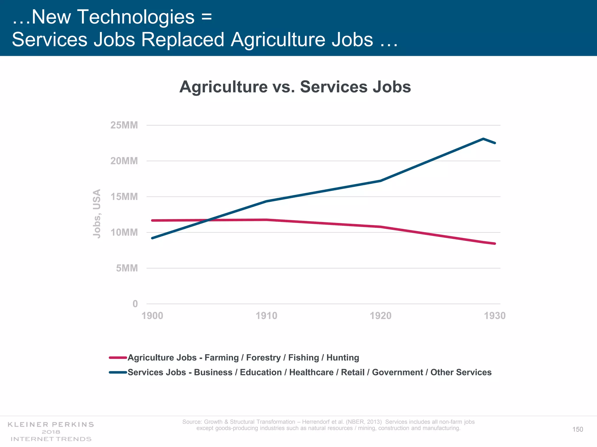 150
…New Technologies =
Services Jobs Replaced Agriculture Jobs …
0
5MM
10MM
15MM
20MM
25MM
1900 1910 1920 1930
Jobs,USA
Agriculture Jobs - Farming / Forestry / Fishing / Hunting
Services Jobs - Business / Education / Healthcare / Retail / Government / Other Services
Agriculture vs. Services Jobs
Source: Growth & Structural Transformation – Herrendorf et al. (NBER, 2013) Services includes all non-farm jobs
except goods-producing industries such as natural resources / mining, construction and manufacturing.
 
