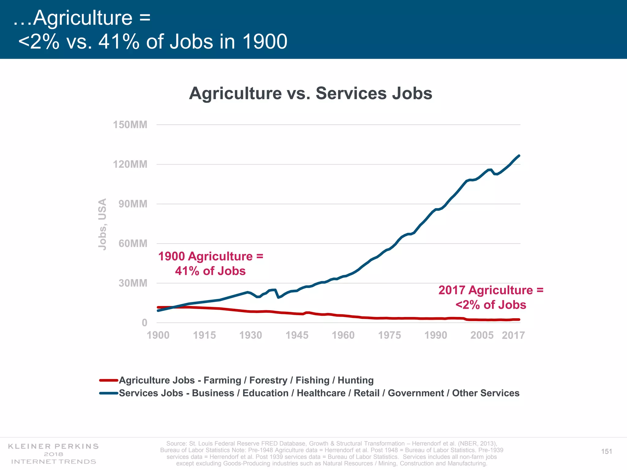 151
…Agriculture =
<2% vs. 41% of Jobs in 1900
0
30MM
60MM
90MM
120MM
150MM
1900 1915 1930 1945 1960 1975 1990 2005
Jobs,USA
Agriculture Jobs - Farming / Forestry / Fishing / Hunting
Services Jobs - Business / Education / Healthcare / Retail / Government / Other Services
Agriculture vs. Services Jobs
1900 Agriculture =
41% of Jobs
2017 Agriculture =
<2% of Jobs
2017
Source: St. Louis Federal Reserve FRED Database, Growth & Structural Transformation – Herrendorf et al. (NBER, 2013),
Bureau of Labor Statistics Note: Pre-1948 Agriculture data = Herrendorf et al. Post 1948 = Bureau of Labor Statistics. Pre-1939
services data = Herrendorf et al. Post 1939 services data = Bureau of Labor Statistics. Services includes all non-farm jobs
except excluding Goods-Producing industries such as Natural Resources / Mining, Construction and Manufacturing.
 