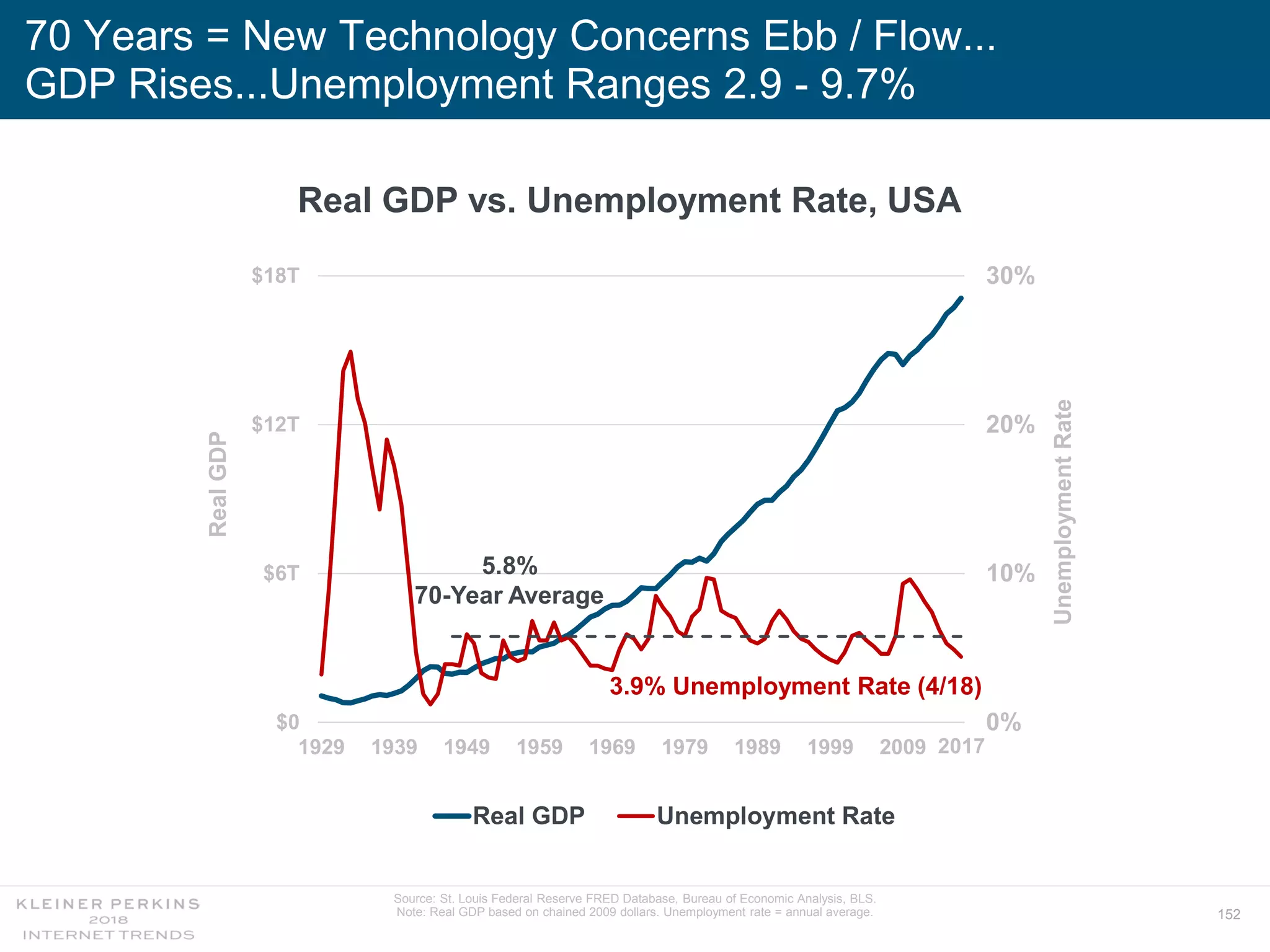 152
70 Years = New Technology Concerns Ebb / Flow...
GDP Rises...Unemployment Ranges 2.9 - 9.7%
0%
10%
20%
30%
$0
$6T
$12T
$18T
1929 1939 1949 1959 1969 1979 1989 1999 2009
UnemploymentRate
RealGDP
Real GDP Unemployment Rate
Source: St. Louis Federal Reserve FRED Database, Bureau of Economic Analysis, BLS.
Note: Real GDP based on chained 2009 dollars. Unemployment rate = annual average.
Real GDP vs. Unemployment Rate, USA
5.8%
70-Year Average
3.9% Unemployment Rate (4/18)
2017
 