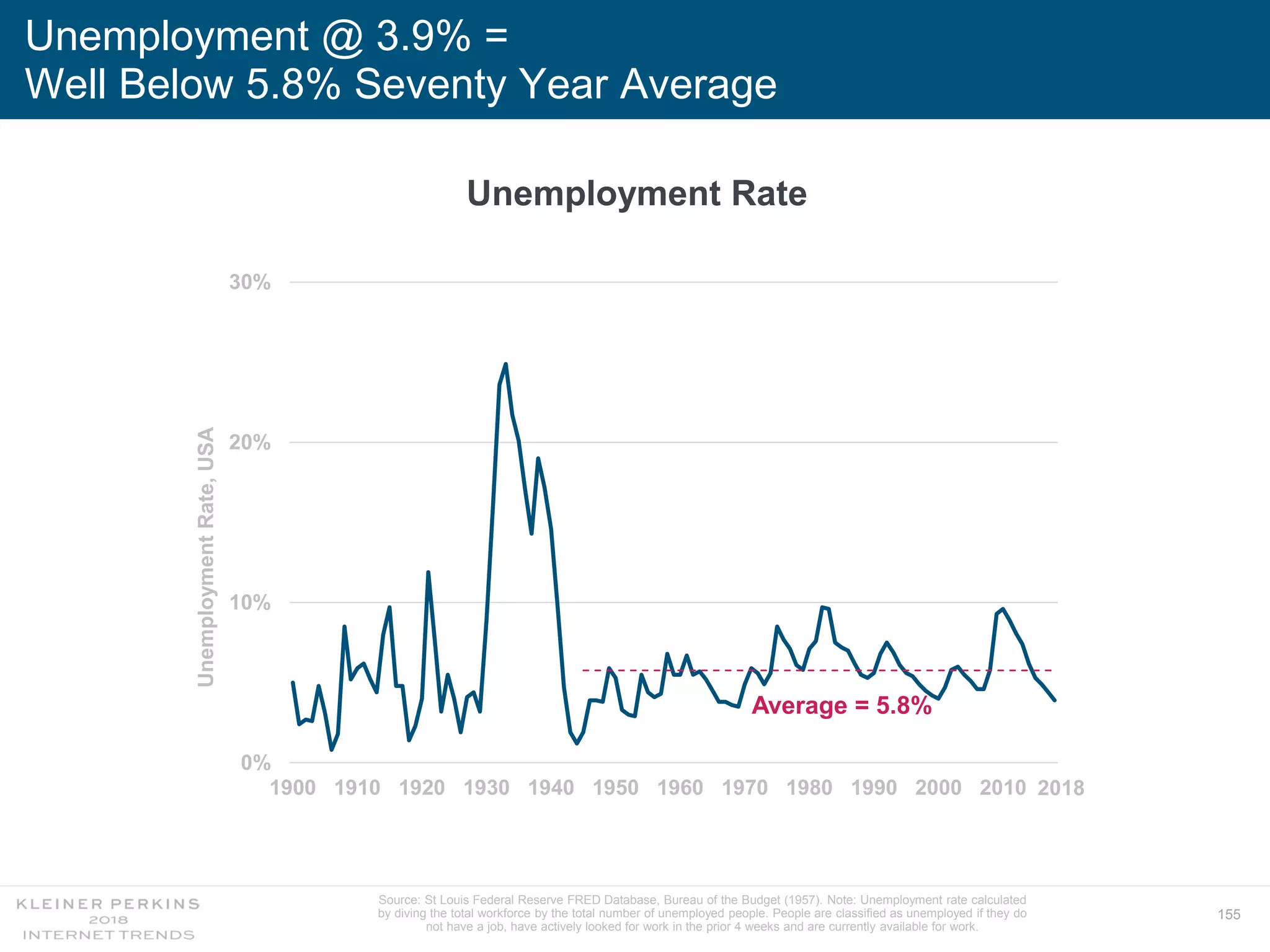 155
Unemployment @ 3.9% =
Well Below 5.8% Seventy Year Average
Unemployment Rate
0%
10%
20%
30%
1900 1910 1920 1930 1940 1950 1960 1970 1980 1990 2000 2010
UnemploymentRate,USA
Average = 5.8%
2018
Source: St Louis Federal Reserve FRED Database, Bureau of the Budget (1957). Note: Unemployment rate calculated
by diving the total workforce by the total number of unemployed people. People are classified as unemployed if they do
not have a job, have actively looked for work in the prior 4 weeks and are currently available for work.
 