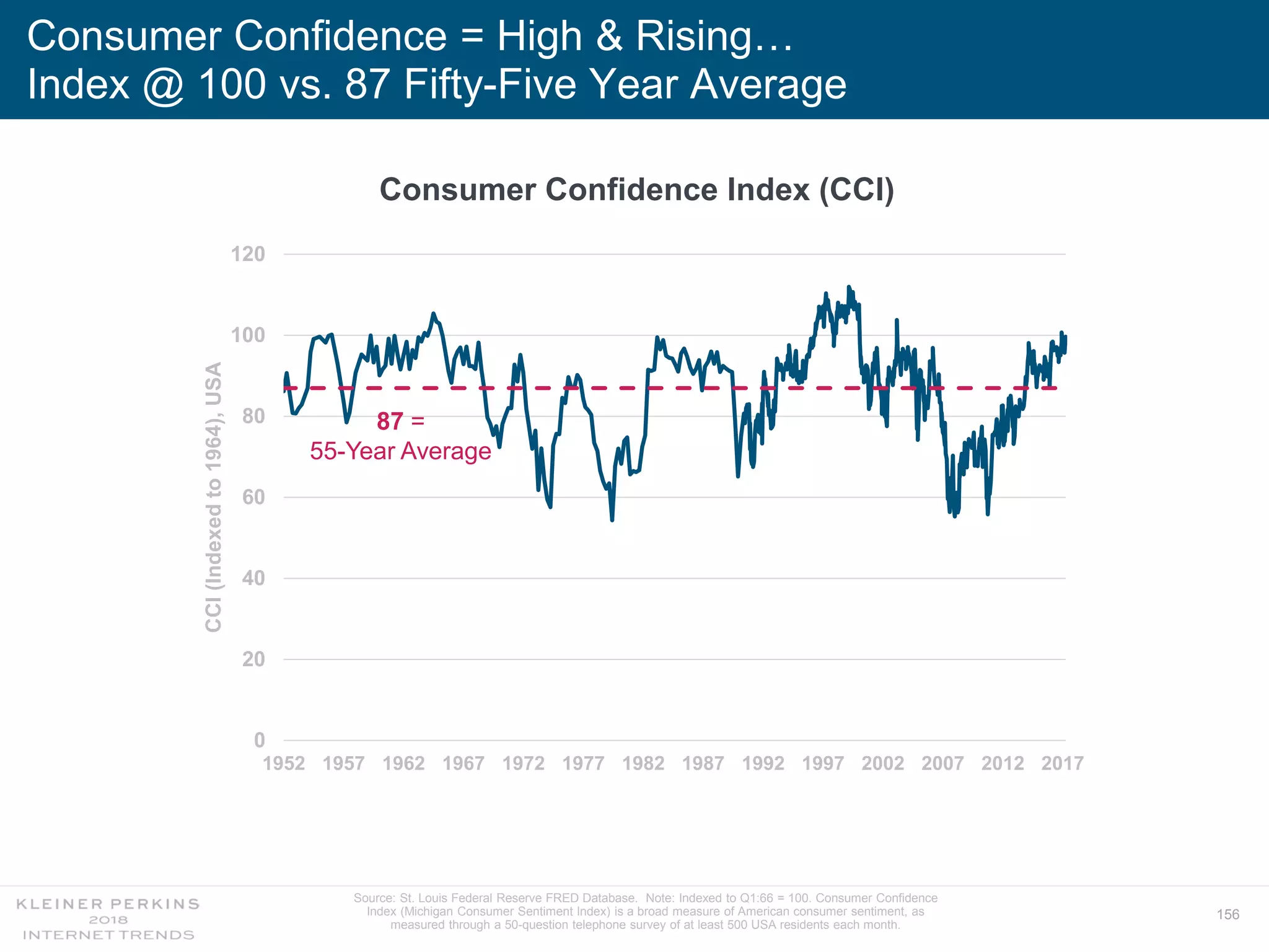 156
0
20
40
60
80
100
120
1952 1957 1962 1967 1972 1977 1982 1987 1992 1997 2002 2007 2012 2017
CCI(Indexedto1964),USA
Consumer Confidence = High & Rising…
Index @ 100 vs. 87 Fifty-Five Year Average
Consumer Confidence Index (CCI)
Source: St. Louis Federal Reserve FRED Database. Note: Indexed to Q1:66 = 100. Consumer Confidence
Index (Michigan Consumer Sentiment Index) is a broad measure of American consumer sentiment, as
measured through a 50-question telephone survey of at least 500 USA residents each month.
87 =
55-Year Average
 