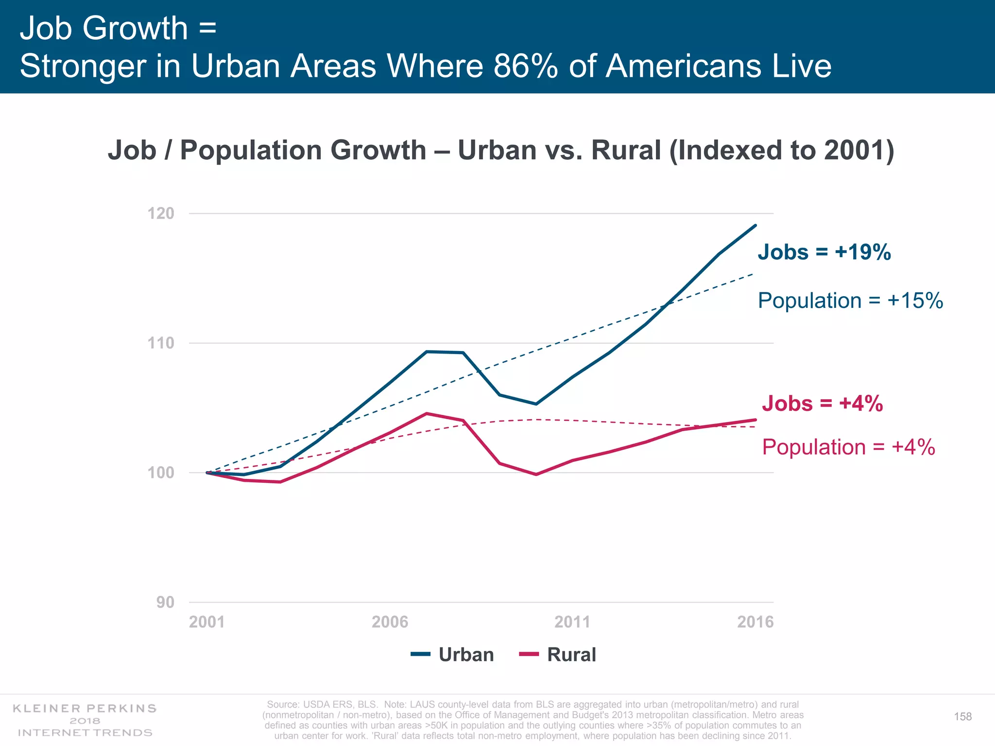 158
Job Growth =
Stronger in Urban Areas Where 86% of Americans Live
Job / Population Growth – Urban vs. Rural (Indexed to 2001)
90
100
110
120
2001 2006 2011 2016
Source: USDA ERS, BLS. Note: LAUS county-level data from BLS are aggregated into urban (metropolitan/metro) and rural
(nonmetropolitan / non-metro), based on the Office of Management and Budget's 2013 metropolitan classification. Metro areas
defined as counties with urban areas >50K in population and the outlying counties where >35% of population commutes to an
urban center for work. ’Rural’ data reflects total non-metro employment, where population has been declining since 2011.
Population = +4%
Jobs = +19%
Jobs = +4%
Population = +15%
Urban Rural
 