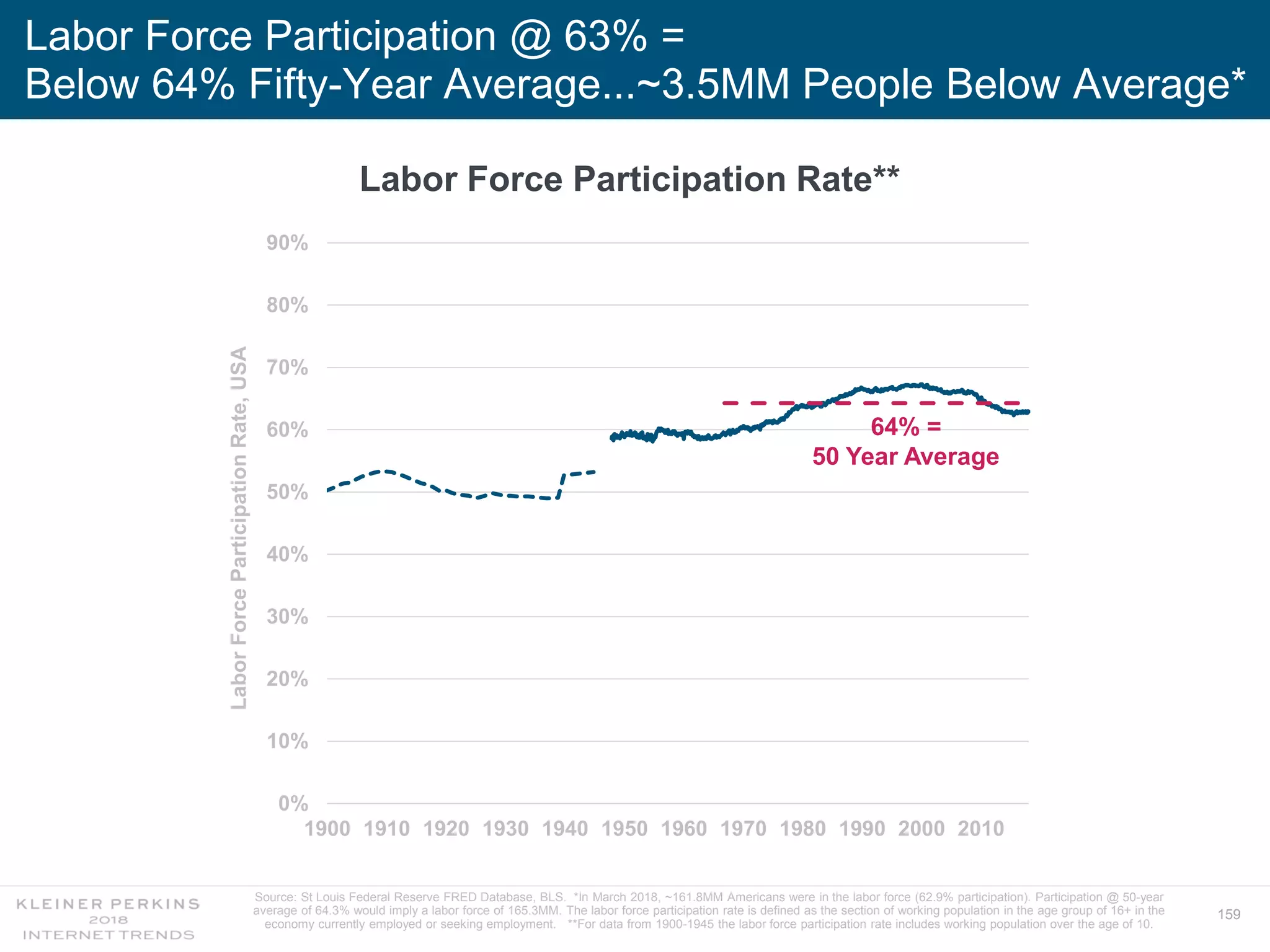 159
Labor Force Participation @ 63% =
Below 64% Fifty-Year Average...~3.5MM People Below Average*
0%
10%
20%
30%
40%
50%
60%
70%
80%
90%
1900 1910 1920 1930 1940 1950 1960 1970 1980 1990 2000 2010
LaborForceParticipationRate,USA
Labor Force Participation Rate**
64% =
50 Year Average
Source: St Louis Federal Reserve FRED Database, BLS. *In March 2018, ~161.8MM Americans were in the labor force (62.9% participation). Participation @ 50-year
average of 64.3% would imply a labor force of 165.3MM. The labor force participation rate is defined as the section of working population in the age group of 16+ in the
economy currently employed or seeking employment. **For data from 1900-1945 the labor force participation rate includes working population over the age of 10.
 