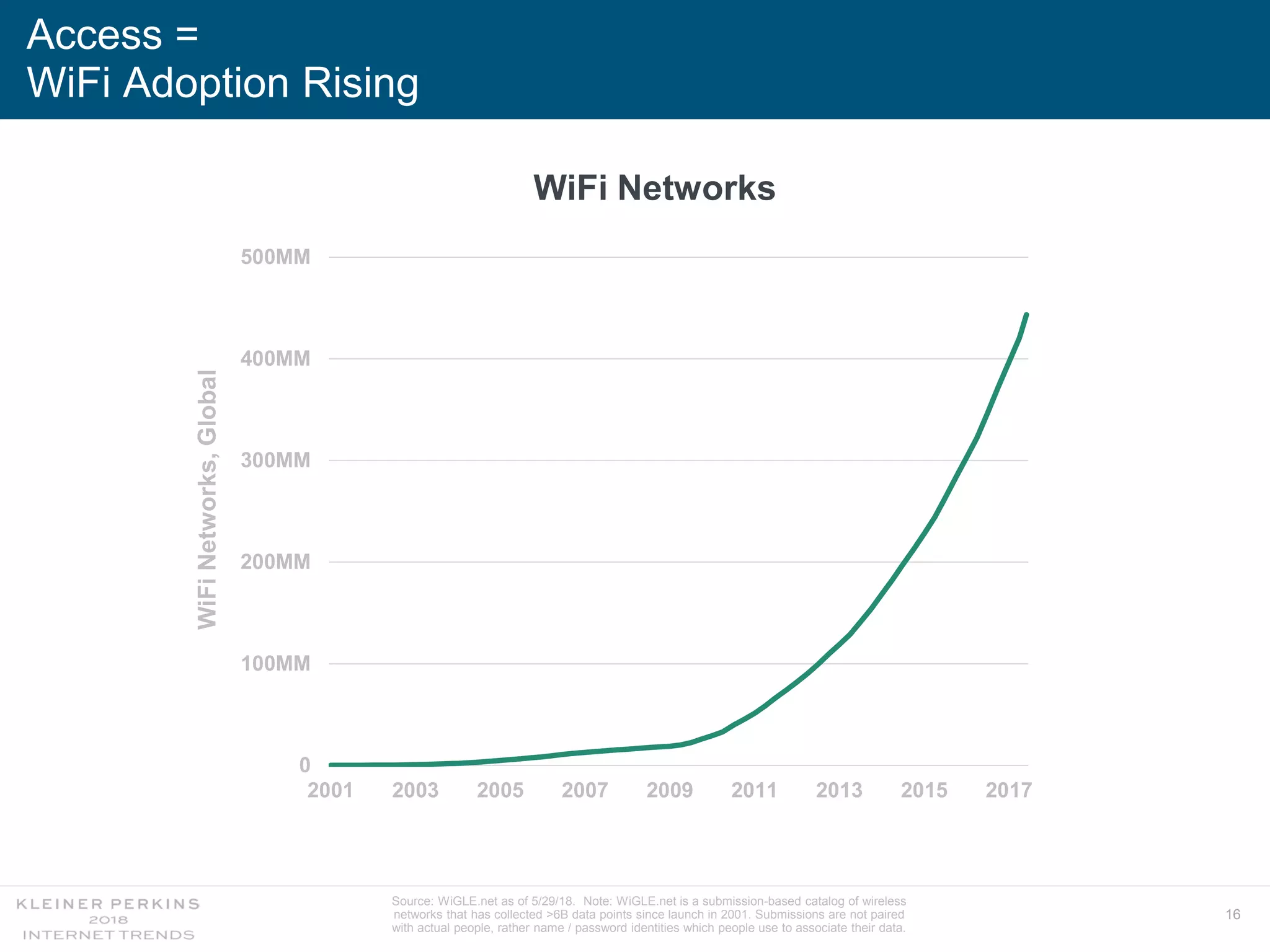 16
Access =
WiFi Adoption Rising
WiFi Networks
Source: WiGLE.net as of 5/29/18. Note: WiGLE.net is a submission-based catalog of wireless
networks that has collected >6B data points since launch in 2001. Submissions are not paired
with actual people, rather name / password identities which people use to associate their data.
0
100MM
200MM
300MM
400MM
500MM
2001 2003 2005 2007 2009 2011 2013 2015 2017
WiFiNetworks,Global
 