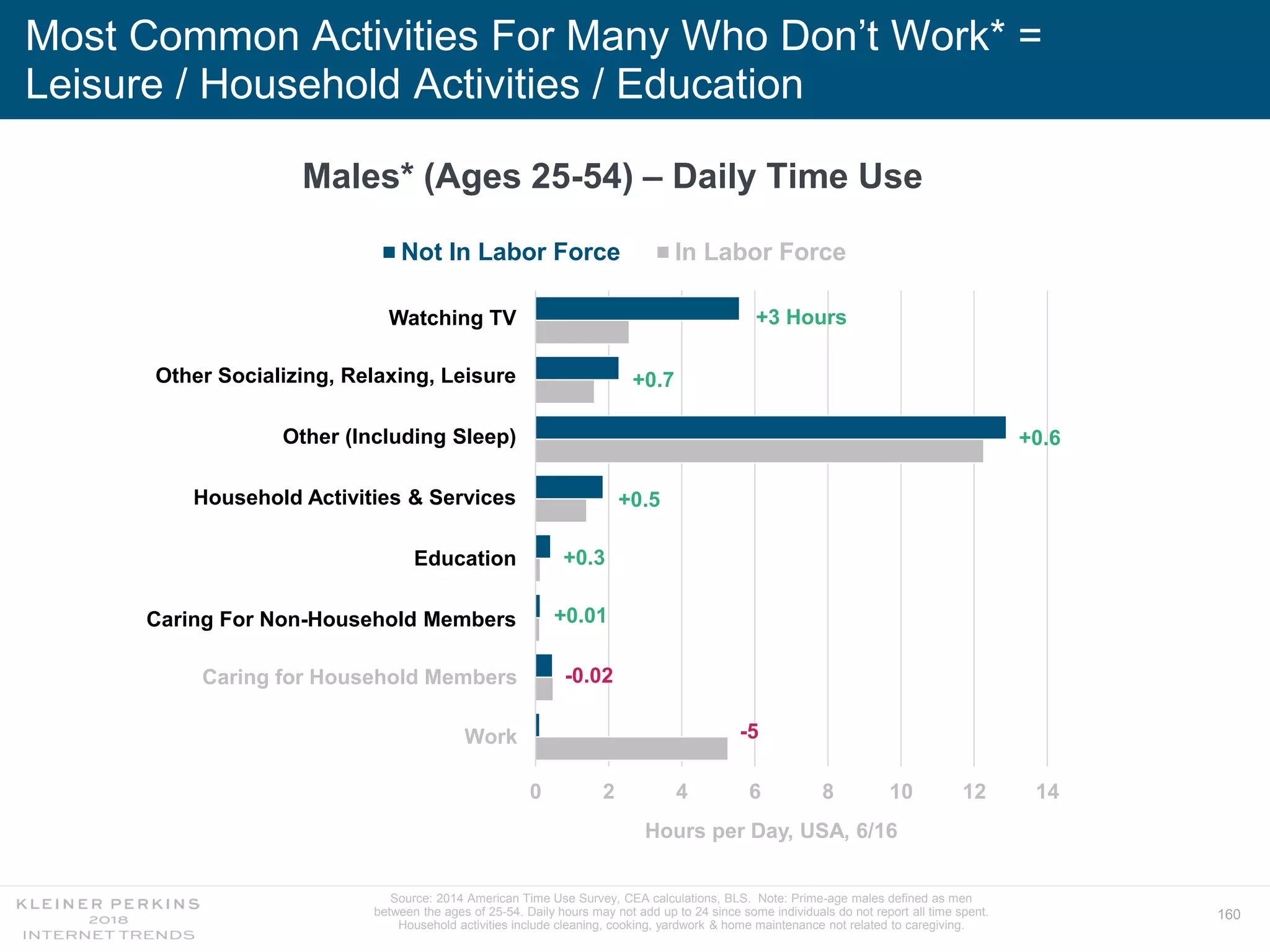 160
0 2 4 6 8 10 12 14
Work
Caring for Household Members
Caring for Non-Household Members
Education
Household Activities & Services
Other (Including Sleep)
Other Socializing, Relaxing, Leisure
Watching TV
Hours per Day, USA, 6/16
Not In Labor Force In Labor Force
Most Common Activities For Many Who Don’t Work* =
Leisure / Household Activities / Education
Source: 2014 American Time Use Survey, CEA calculations, BLS. Note: Prime-age males defined as men
between the ages of 25-54. Daily hours may not add up to 24 since some individuals do not report all time spent.
Household activities include cleaning, cooking, yardwork & home maintenance not related to caregiving.
Males* (Ages 25-54) – Daily Time Use
Watching TV
Other Socializing, Relaxing, Leisure
Other (Including Sleep)
Household Activities & Services
Education
Caring For Non-Household Members
+3 Hours
+0.7
+0.6
+0.5
+0.3
+0.01
-0.02
-5
 