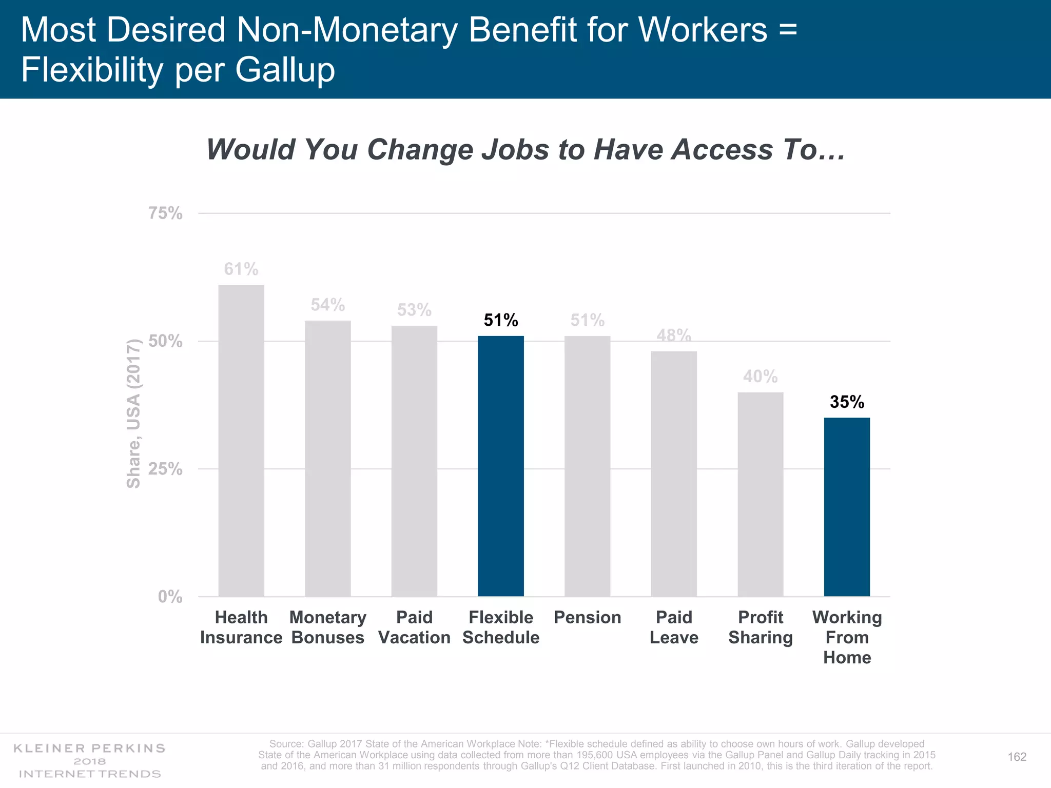 162
Most Desired Non-Monetary Benefit for Workers =
Flexibility per Gallup
Source: Gallup 2017 State of the American Workplace Note: *Flexible schedule defined as ability to choose own hours of work. Gallup developed
State of the American Workplace using data collected from more than 195,600 USA employees via the Gallup Panel and Gallup Daily tracking in 2015
and 2016, and more than 31 million respondents through Gallup's Q12 Client Database. First launched in 2010, this is the third iteration of the report.
Would You Change Jobs to Have Access To…
61%
54% 53%
51% 51%
48%
40%
35%
0%
25%
50%
75%
Health
Insurance
Monetary
Bonuses
Paid
Vacation
Flexible
Schedule
Pension Paid
Leave
Profit
Sharing
Working
From
Home
Share,USA(2017)
 