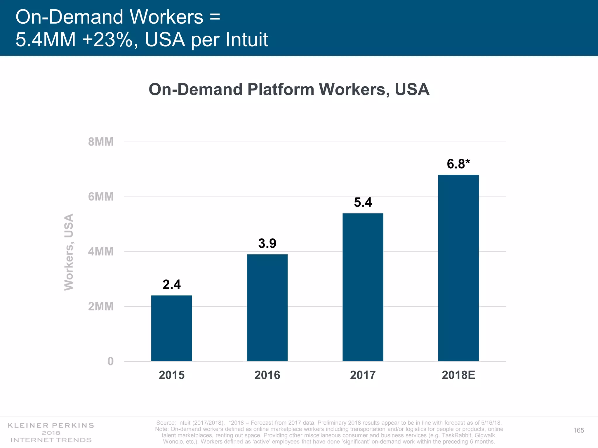 165
On-Demand Workers =
5.4MM +23%, USA per Intuit
Source: Intuit (2017/2018). *2018 = Forecast from 2017 data. Preliminary 2018 results appear to be in line with forecast as of 5/16/18.
Note: On-demand workers defined as online marketplace workers including transportation and/or logistics for people or products, online
talent marketplaces, renting out space. Providing other miscellaneous consumer and business services (e.g. TaskRabbit, Gigwalk,
Wonolo, etc.). Workers defined as ‘active’ employees that have done ’significant’ on-demand work within the preceding 6 months.
2.4
3.9
5.4
6.8*
0
2MM
4MM
6MM
8MM
2015 2016 2017 2018E
On-Demand Platform Workers, USA
Workers,USA
 