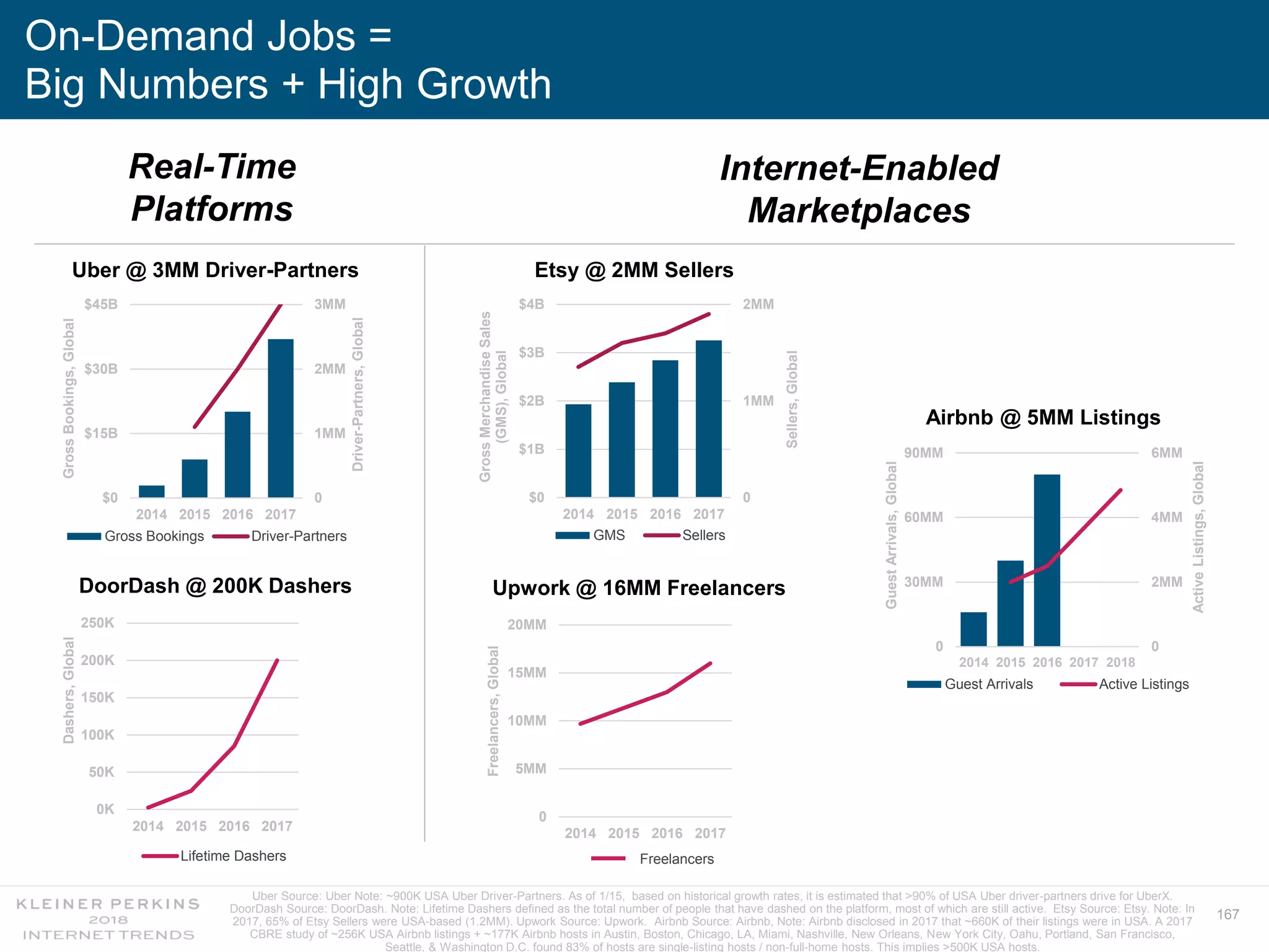 167
On-Demand Jobs =
Big Numbers + High Growth
Real-Time
Platforms
Internet-Enabled
Marketplaces
0
1MM
2MM
3MM
$0
$15B
$30B
$45B
2014 2015 2016 2017
Driver-Partners,Global
GrossBookings,Global
Gross Bookings Driver-Partners
Uber @ 3MM Driver-Partners
0K
50K
100K
150K
200K
250K
2014 2015 2016 2017
Dashers,Global
Lifetime Dashers
DoorDash @ 200K Dashers
0
5MM
10MM
15MM
20MM
2014 2015 2016 2017
Freelancers,Global
Upwork @ 16MM Freelancers
0
1MM
2MM
$0
$1B
$2B
$3B
$4B
2014 2015 2016 2017
Sellers,Global
GrossMerchandiseSales
(GMS),Global
GMS Sellers
Etsy @ 2MM Sellers
0
2MM
4MM
6MM
0
30MM
60MM
90MM
2014 2015 2016 2017 2018
ActiveListings,Global
GuestArrivals,Global
Guest Arrivals Active Listings
Airbnb @ 5MM Listings
Freelancers
Uber Source: Uber Note: ~900K USA Uber Driver-Partners. As of 1/15, based on historical growth rates, it is estimated that >90% of USA Uber driver-partners drive for UberX.
DoorDash Source: DoorDash. Note: Lifetime Dashers defined as the total number of people that have dashed on the platform, most of which are still active. Etsy Source: Etsy. Note: In
2017, 65% of Etsy Sellers were USA-based (1.2MM). Upwork Source: Upwork. Airbnb Source: Airbnb, Note: Airbnb disclosed in 2017 that ~660K of their listings were in USA. A 2017
CBRE study of ~256K USA Airbnb listings + ~177K Airbnb hosts in Austin, Boston, Chicago, LA, Miami, Nashville, New Orleans, New York City, Oahu, Portland, San Francisco,
Seattle, & Washington D.C. found 83% of hosts are single-listing hosts / non-full-home hosts. This implies >500K USA hosts.
 