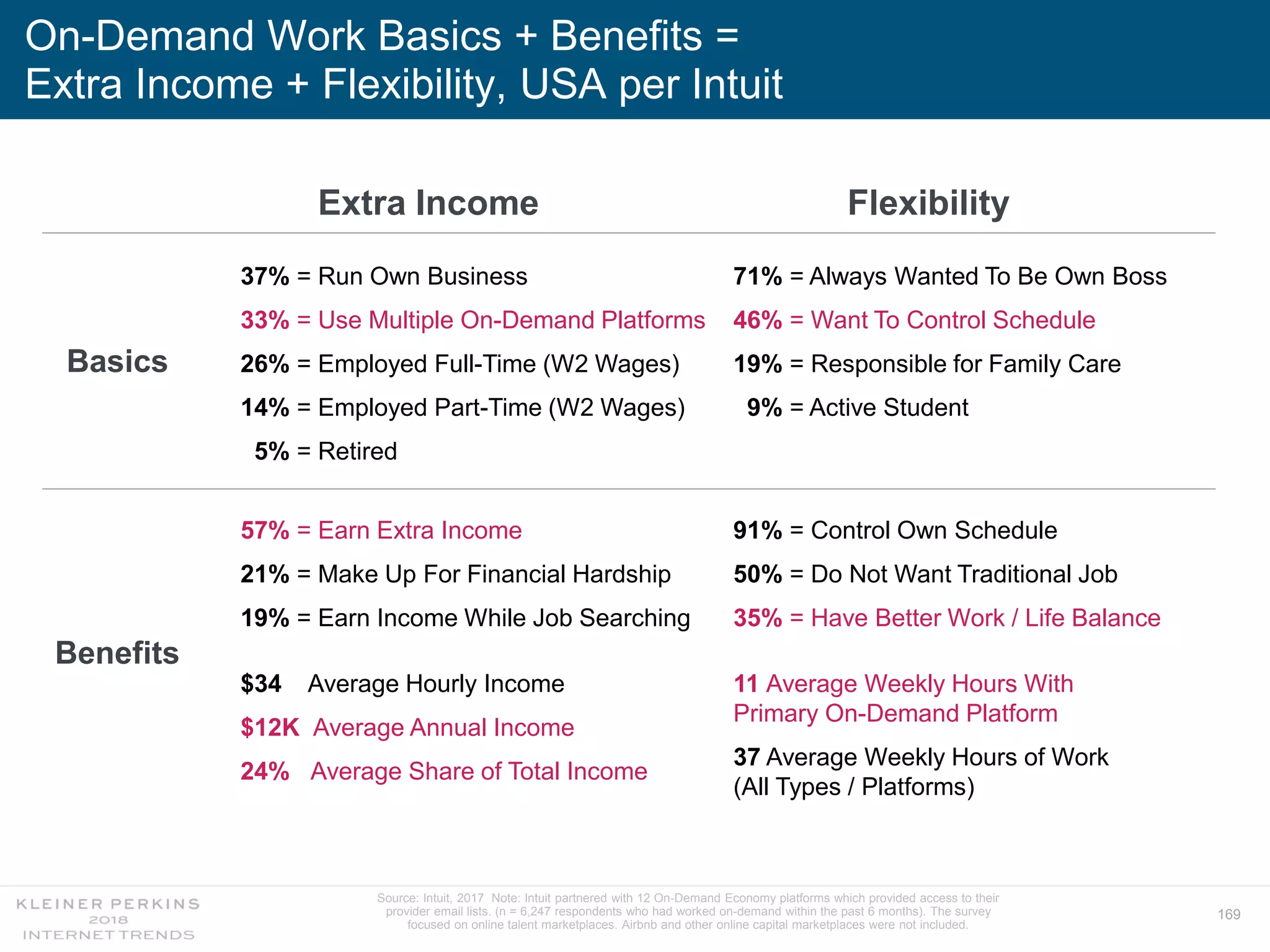 169
On-Demand Work Basics + Benefits =
Extra Income + Flexibility, USA per Intuit
Source: Intuit, 2017 Note: Intuit partnered with 12 On-Demand Economy platforms which provided access to their
provider email lists. (n = 6,247 respondents who had worked on-demand within the past 6 months). The survey
focused on online talent marketplaces. Airbnb and other online capital marketplaces were not included.
Extra Income Flexibility
37% = Run Own Business
33% = Use Multiple On-Demand Platforms
26% = Employed Full-Time (W2 Wages)
14% = Employed Part-Time (W2 Wages)
5% = Retired
71% = Always Wanted To Be Own Boss
46% = Want To Control Schedule
19% = Responsible for Family Care
9% = Active Student
57% = Earn Extra Income
21% = Make Up For Financial Hardship
19% = Earn Income While Job Searching
91% = Control Own Schedule
50% = Do Not Want Traditional Job
35% = Have Better Work / Life Balance
$34 Average Hourly Income
$12K Average Annual Income
24% Average Share of Total Income
11 Average Weekly Hours With
Primary On-Demand Platform
37 Average Weekly Hours of Work
(All Types / Platforms)
Benefits
Basics
 