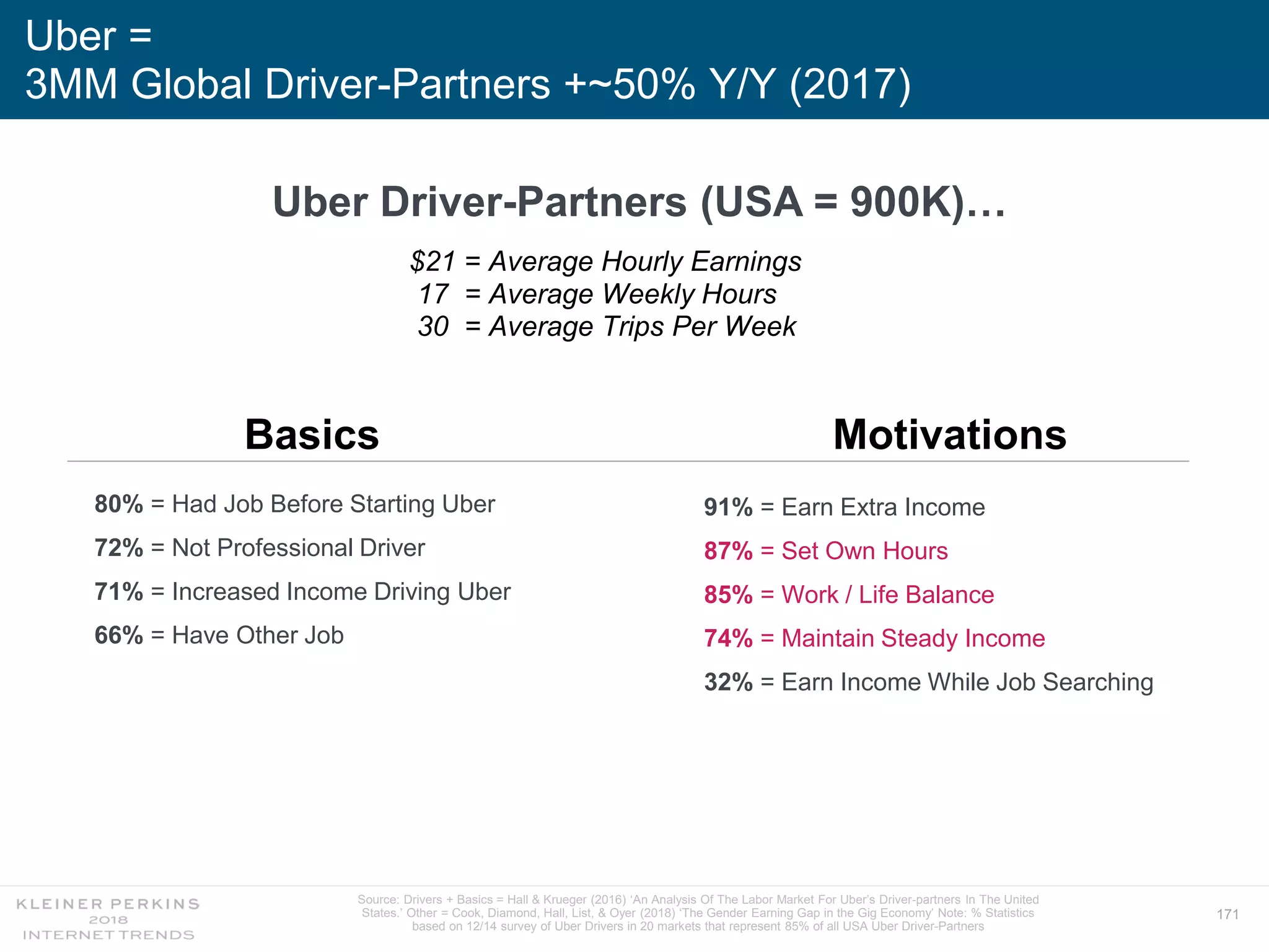 171
$21 = Average Hourly Earnings
17 = Average Weekly Hours
30 = Average Trips Per Week
Uber =
3MM Global Driver-Partners +~50% Y/Y (2017)
Uber Driver-Partners (USA = 900K)…
Basics Motivations
Source: Drivers + Basics = Hall & Krueger (2016) ‘An Analysis Of The Labor Market For Uber’s Driver-partners In The United
States.’ Other = Cook, Diamond, Hall, List, & Oyer (2018) ‘The Gender Earning Gap in the Gig Economy’ Note: % Statistics
based on 12/14 survey of Uber Drivers in 20 markets that represent 85% of all USA Uber Driver-Partners
80% = Had Job Before Starting Uber
72% = Not Professional Driver
71% = Increased Income Driving Uber
66% = Have Other Job
91% = Earn Extra Income
87% = Set Own Hours
85% = Work / Life Balance
74% = Maintain Steady Income
32% = Earn Income While Job Searching
 